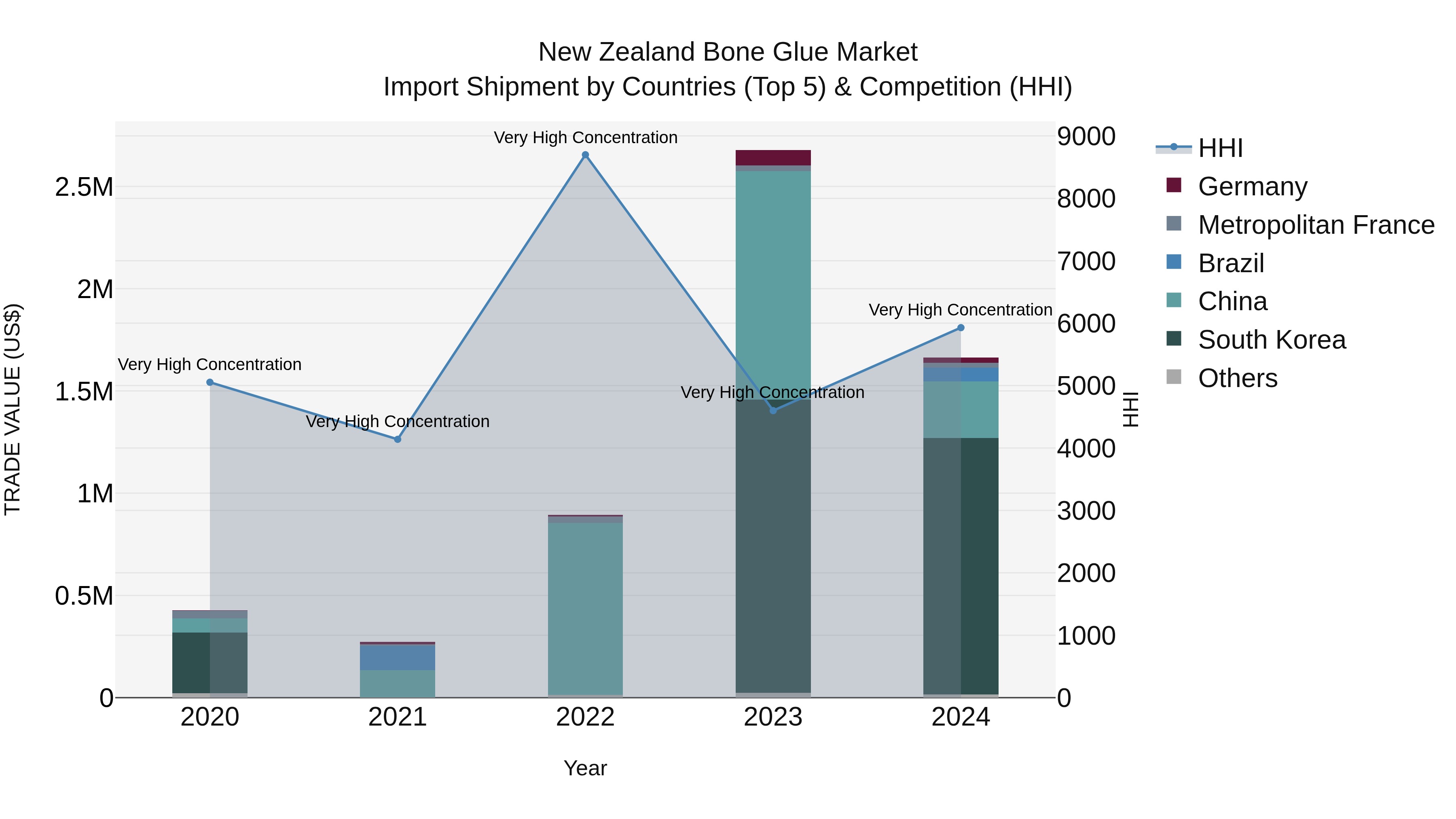 New Zealand Bone Glue Market Top 5 Importing Countries and Market Competition (HHI) Analysis