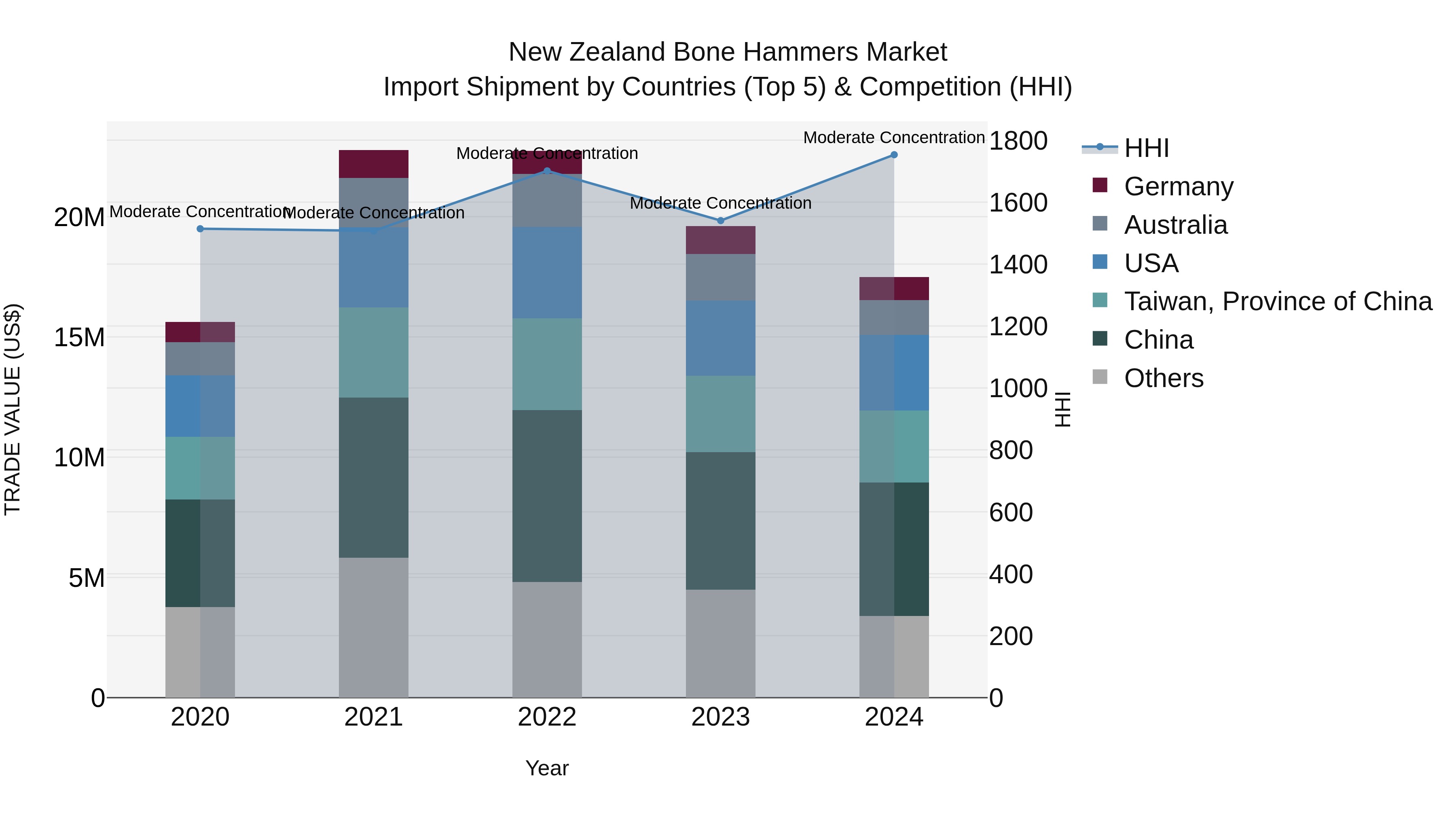 New Zealand Bone Hammers Market Top 5 Importing Countries and Market Competition (HHI) Analysis