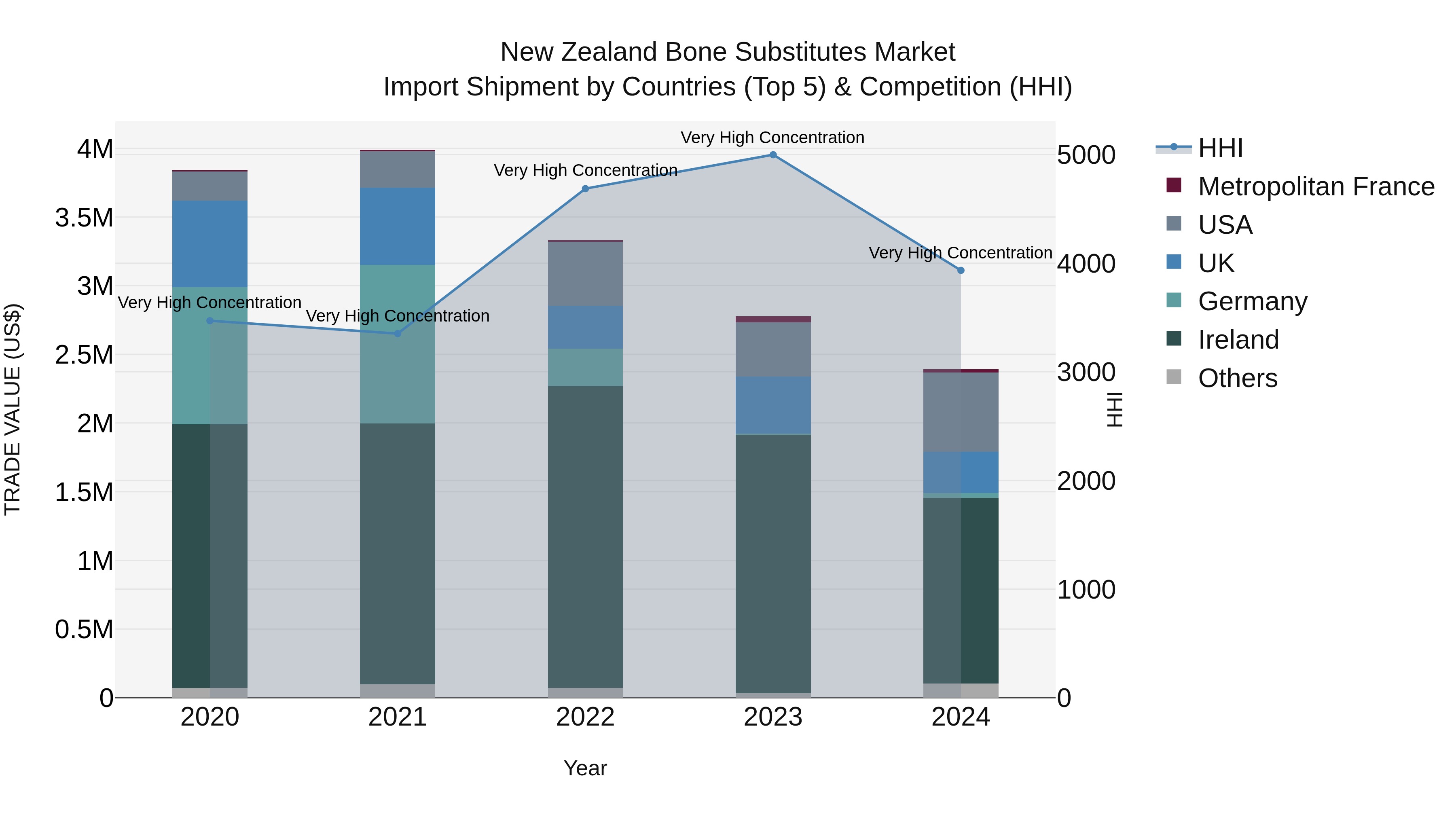 New Zealand Bone Substitutes Market Top 5 Importing Countries and Market Competition (HHI) Analysis
