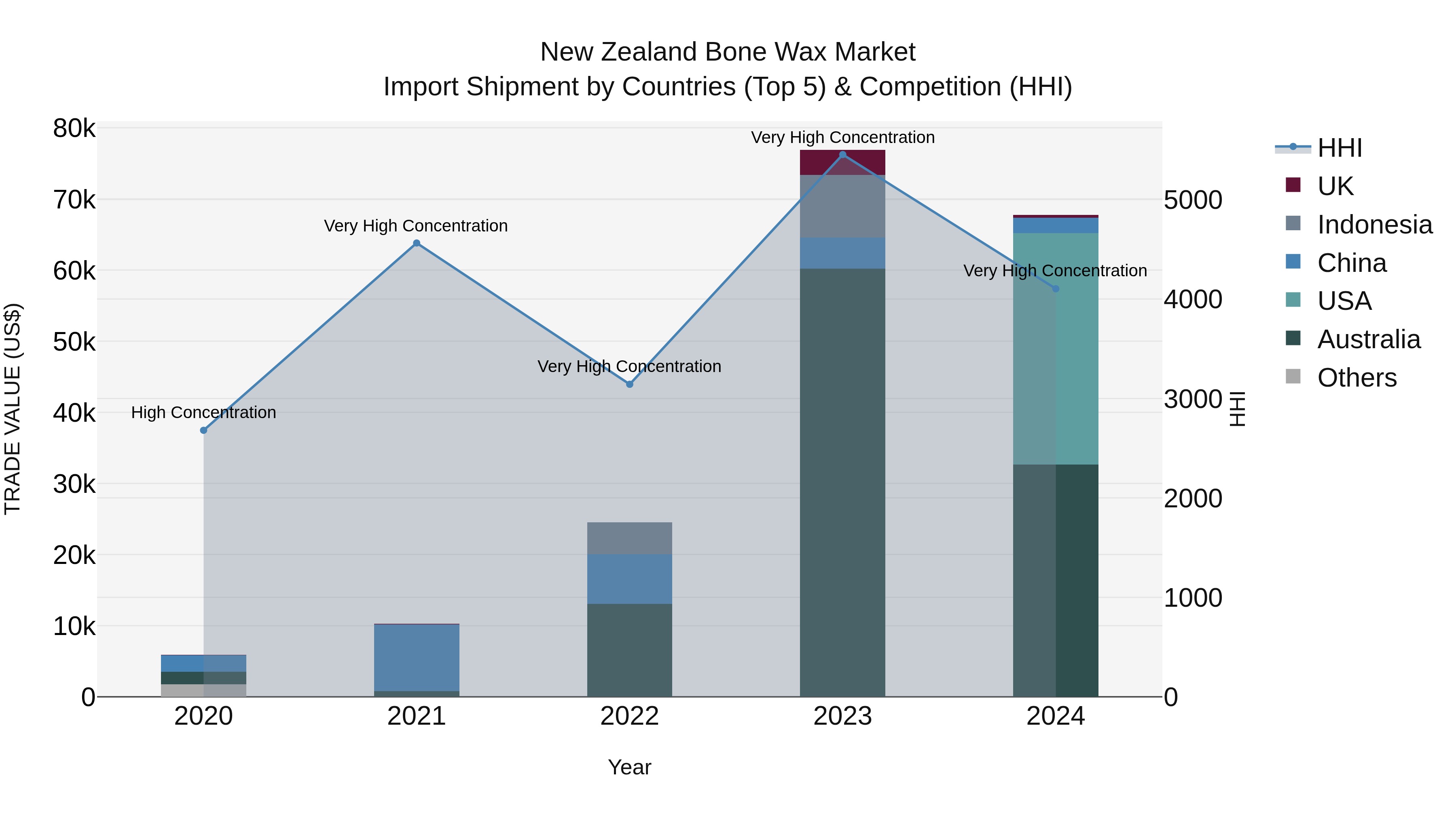 New Zealand Bone Wax Market Top 5 Importing Countries and Market Competition (HHI) Analysis