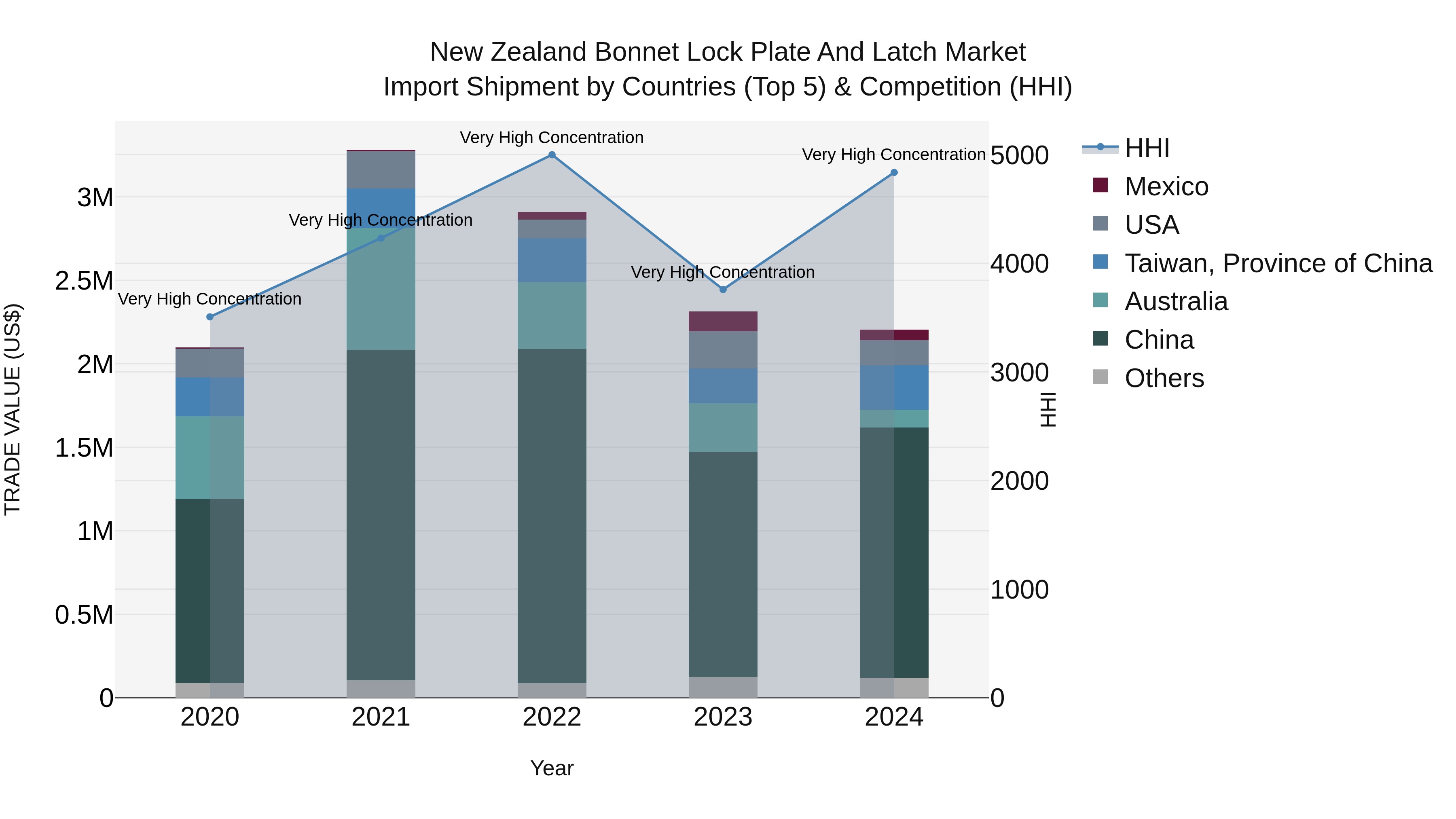 New Zealand Bonnet Lock Plate and Latch Market Top 5 Importing Countries and Market Competition (HHI) Analysis