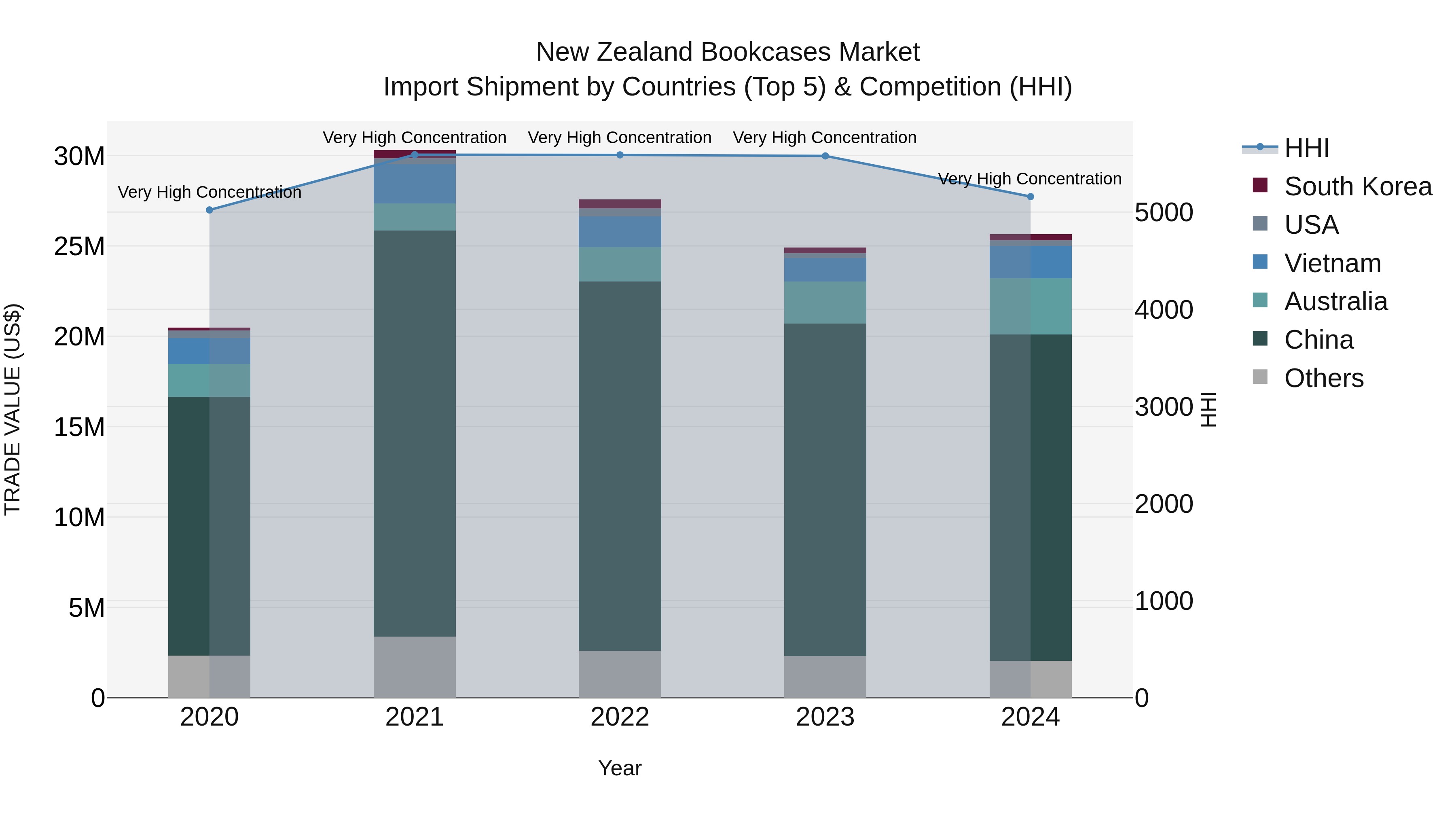 New Zealand Bookcases Market Top 5 Importing Countries and Market Competition (HHI) Analysis