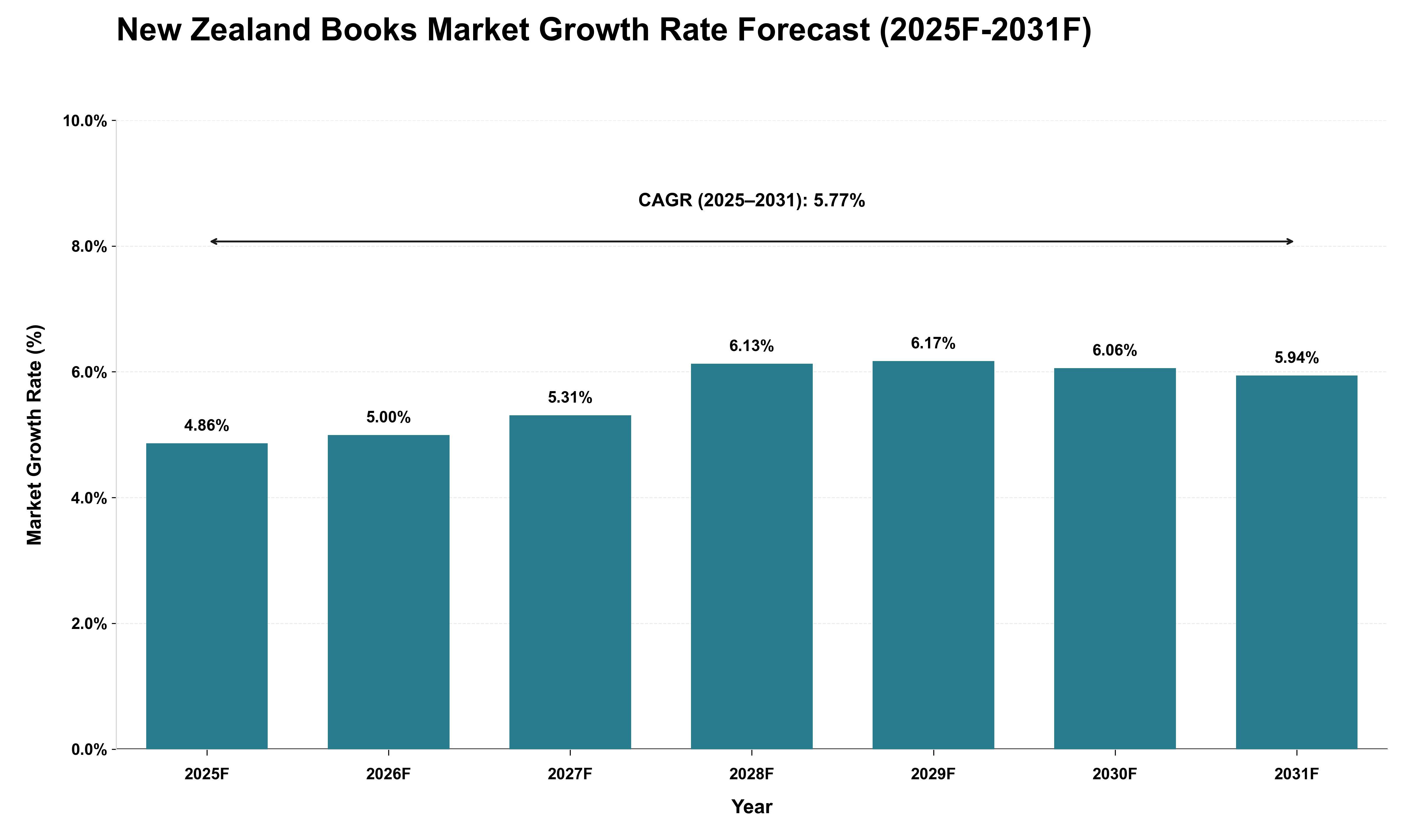 New Zealand Books Market Growth Rate Analysis (2025 - 2031)