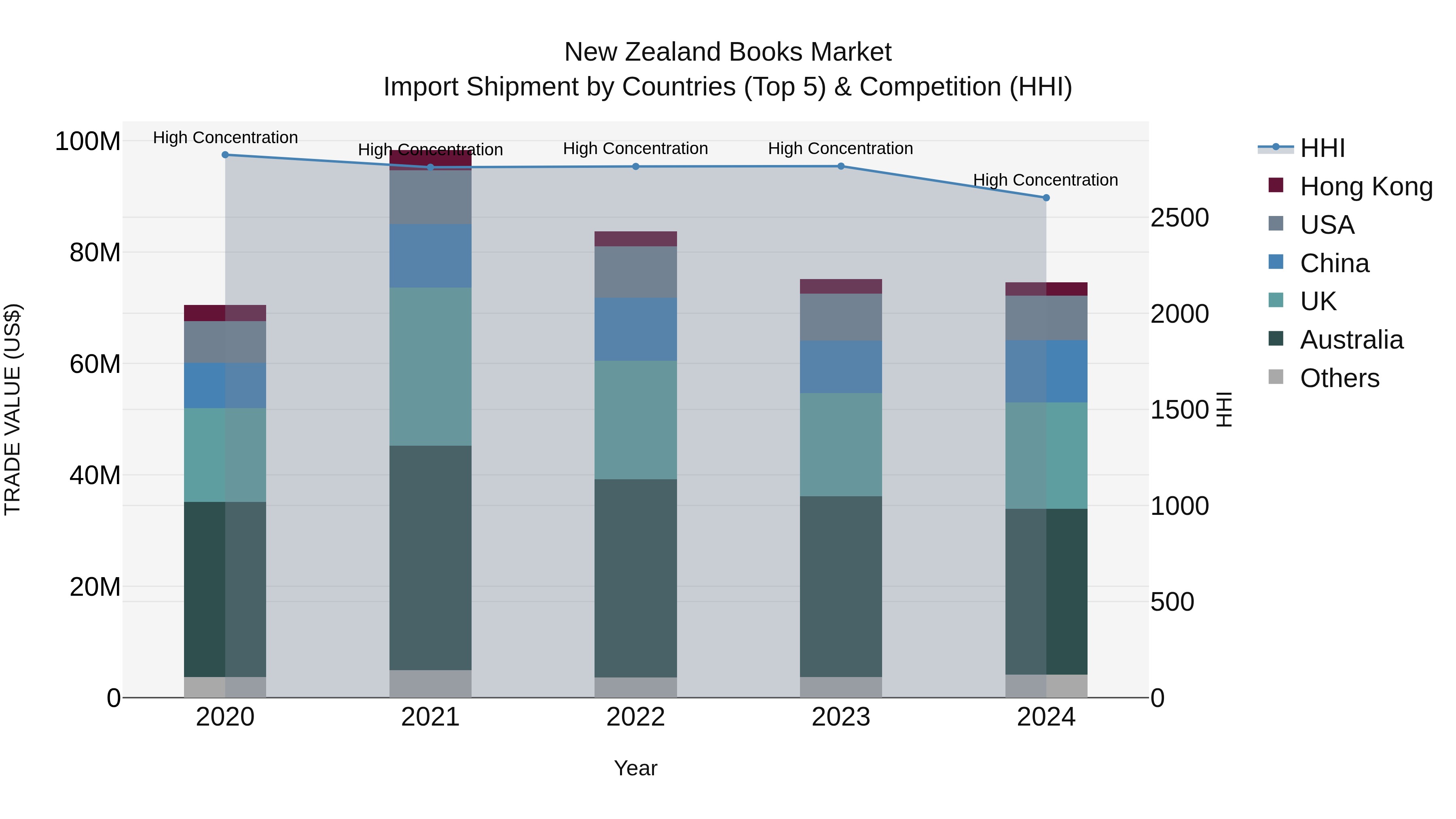 New Zealand Books Market Top 5 Importing Countries and Market Competition (HHI) Analysis