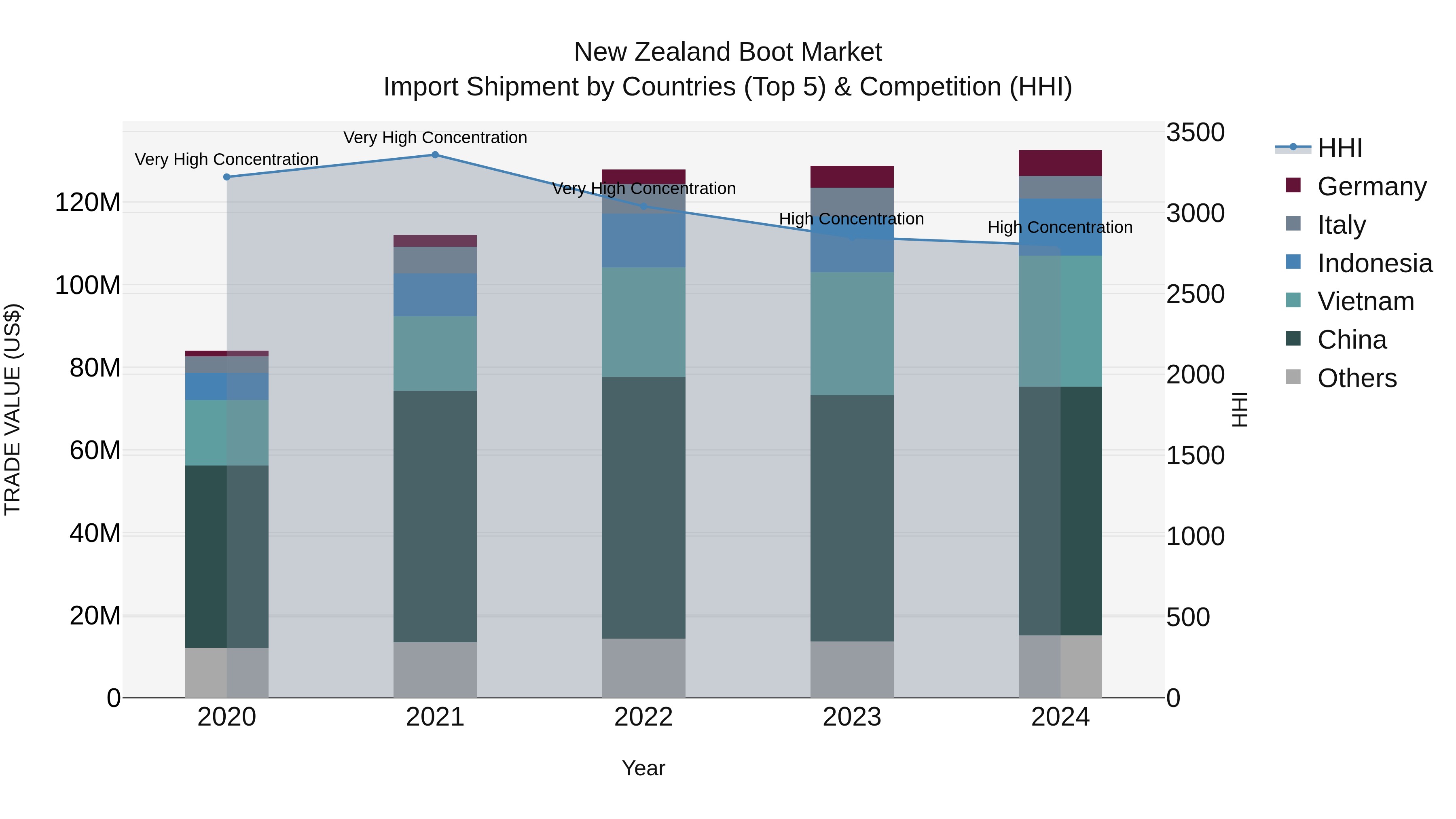 New Zealand Boot Market Top 5 Importing Countries and Market Competition (HHI) Analysis