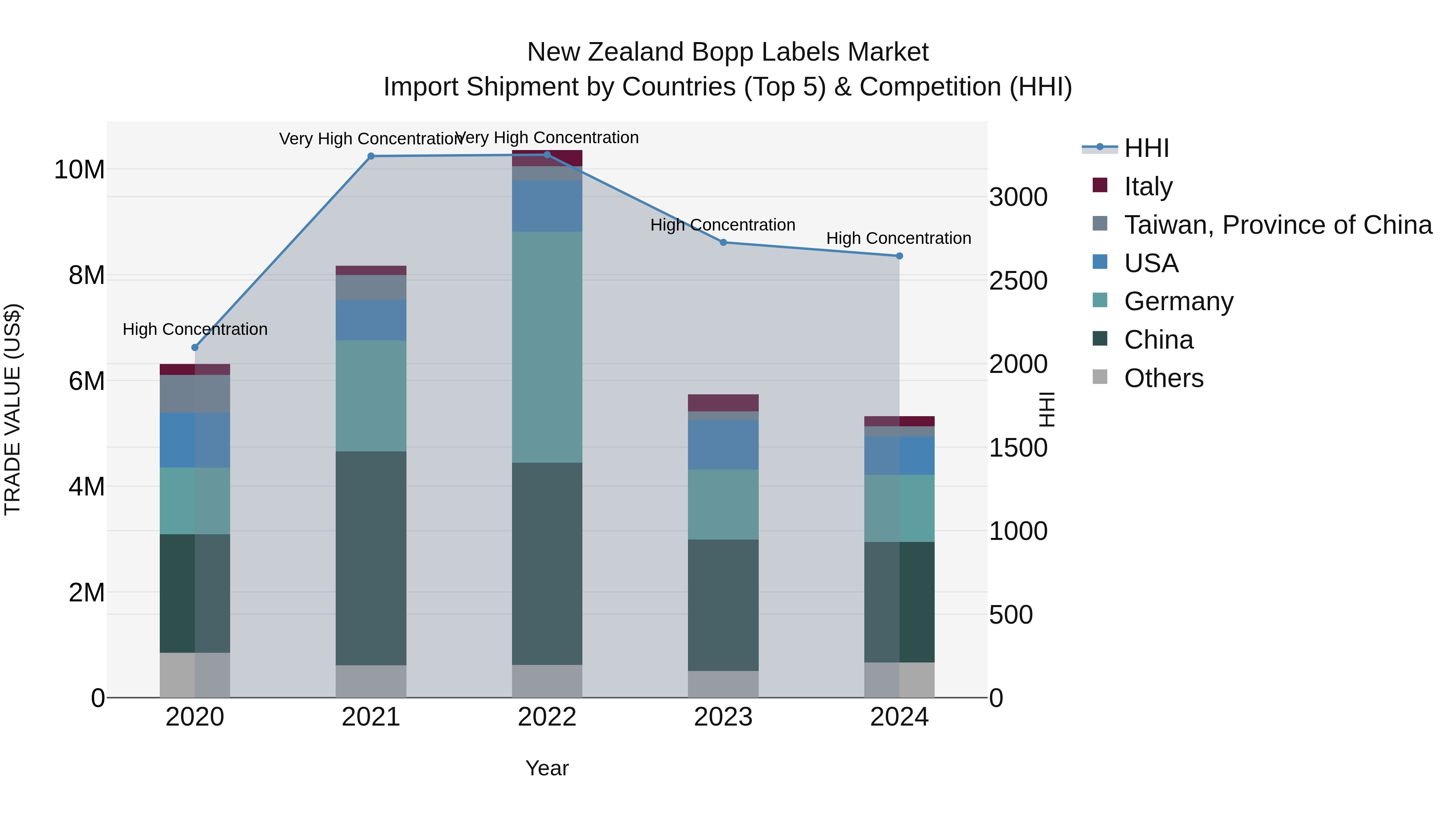 New Zealand Bopp Labels Market Top 5 Importing Countries and Market Competition (HHI) Analysis