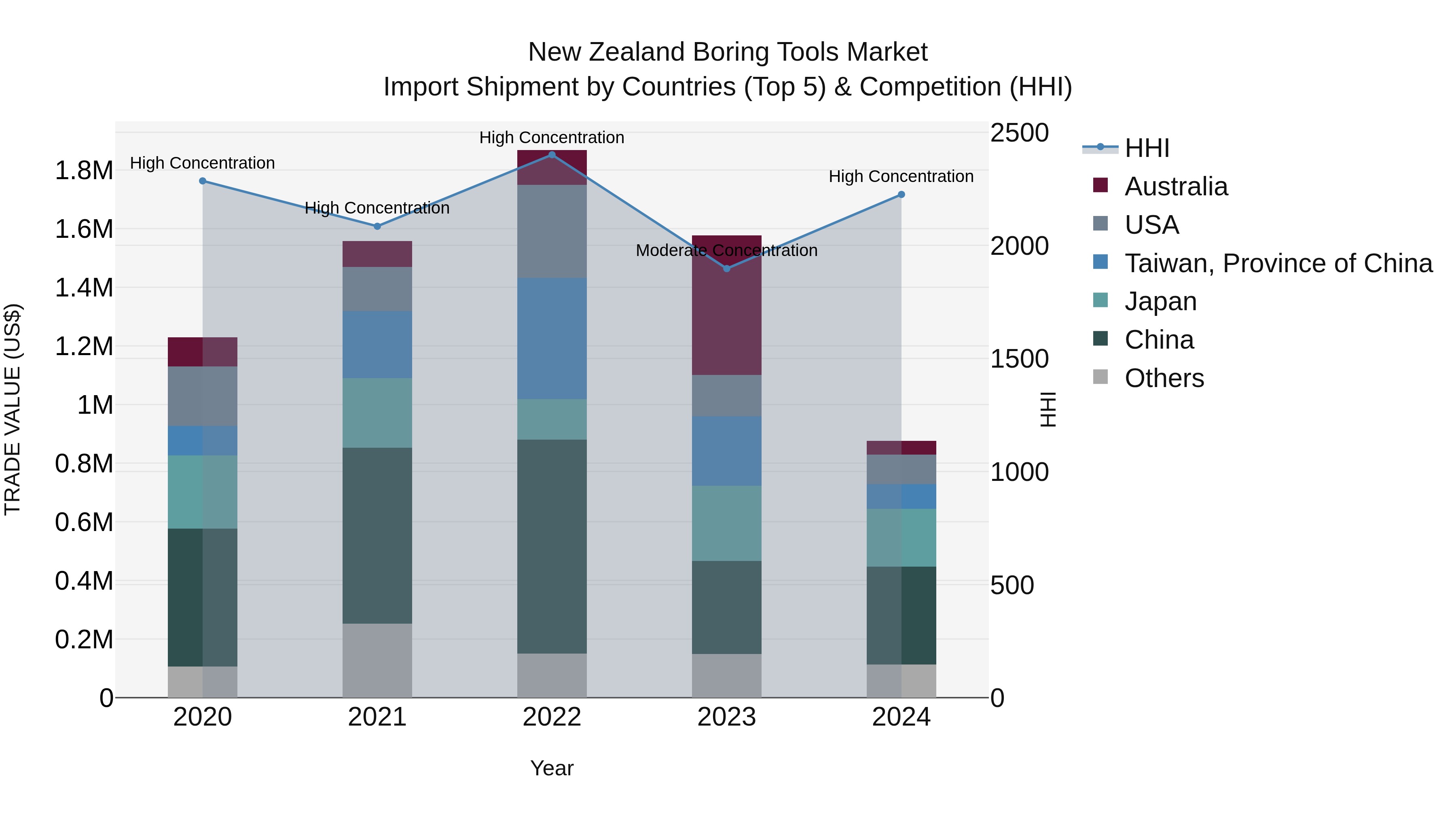 New Zealand Boring Tools Market Top 5 Importing Countries and Market Competition (HHI) Analysis