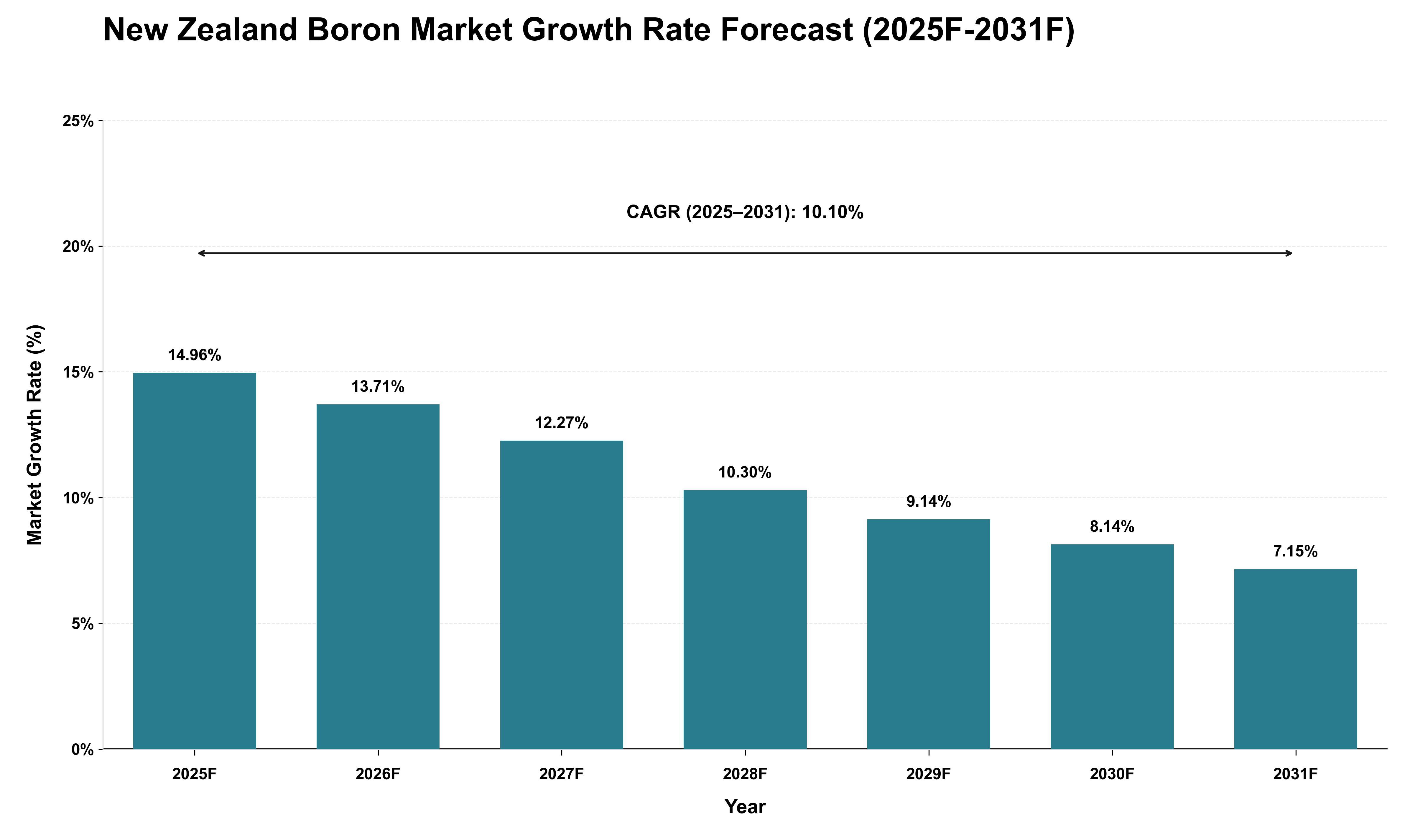 New Zealand Boron Market Growth Rate Analysis (2025 - 2031)