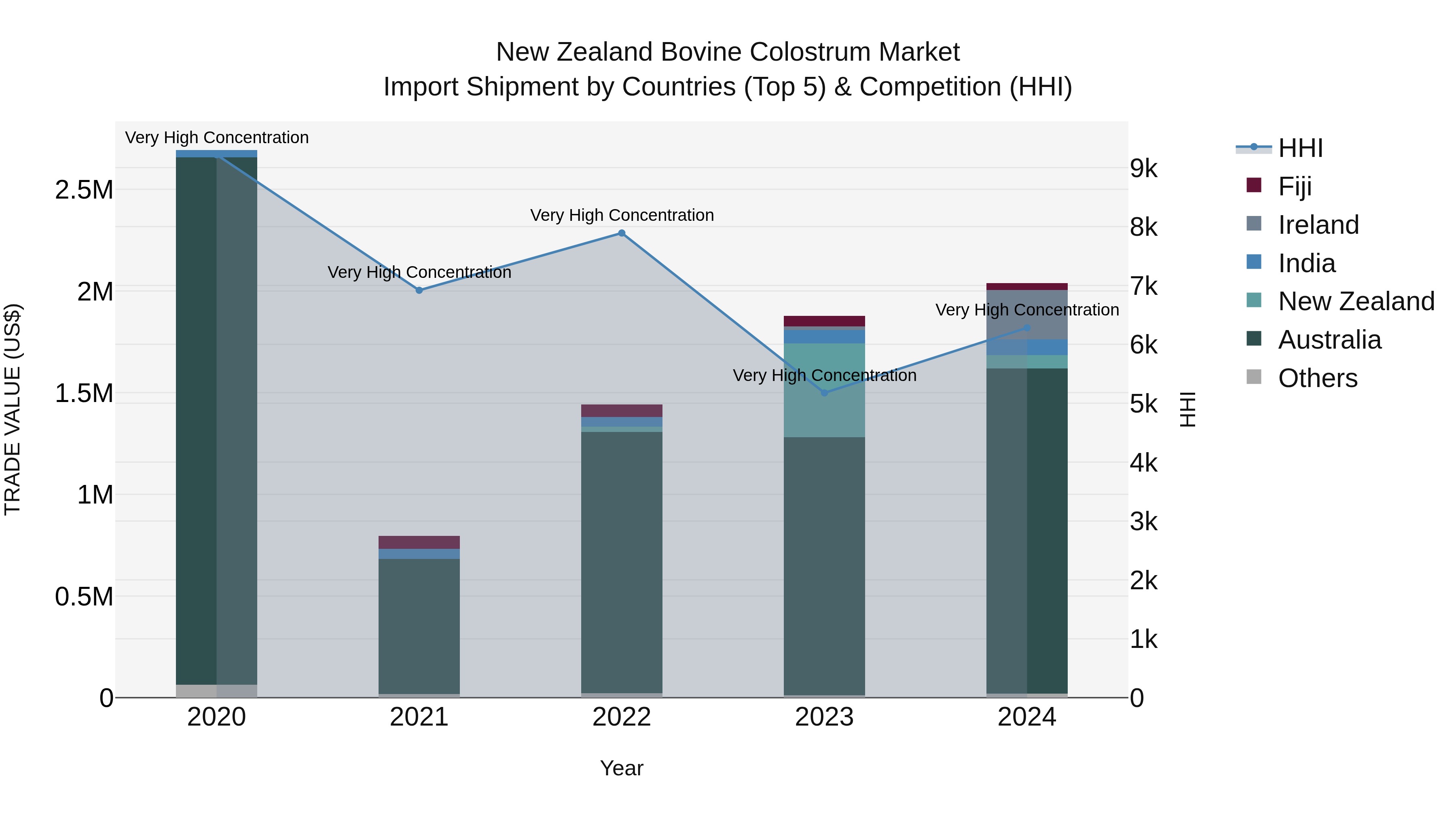 New Zealand Bovine Colostrum Market Top 5 Importing Countries and Market Competition (HHI) Analysis