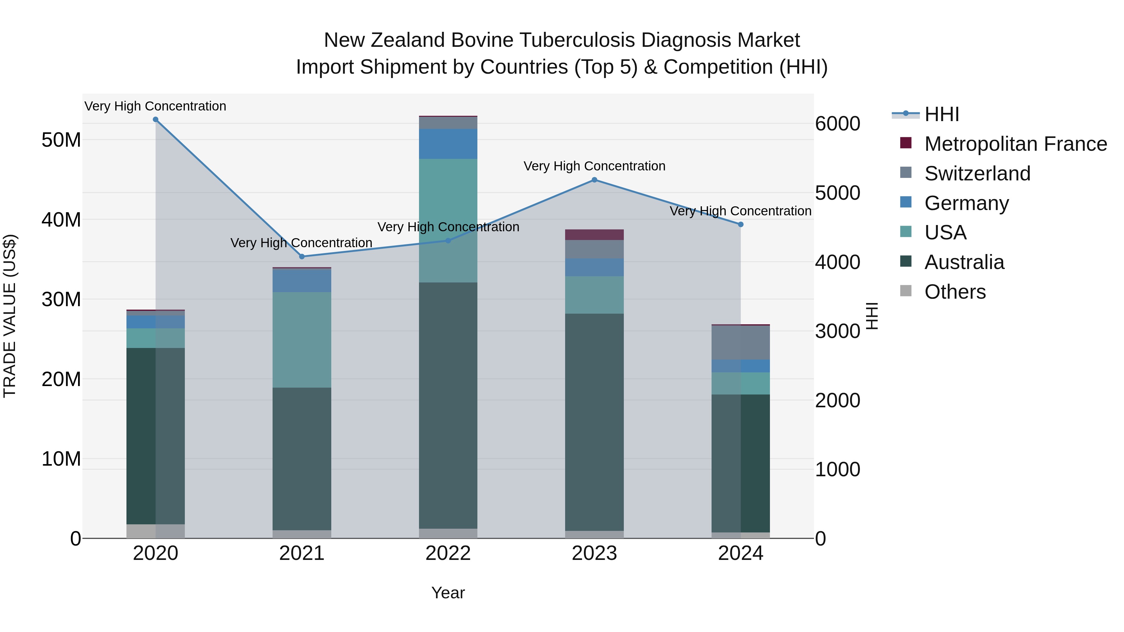 New Zealand Bovine Tuberculosis Diagnosis Market Top 5 Importing Countries and Market Competition (HHI) Analysis