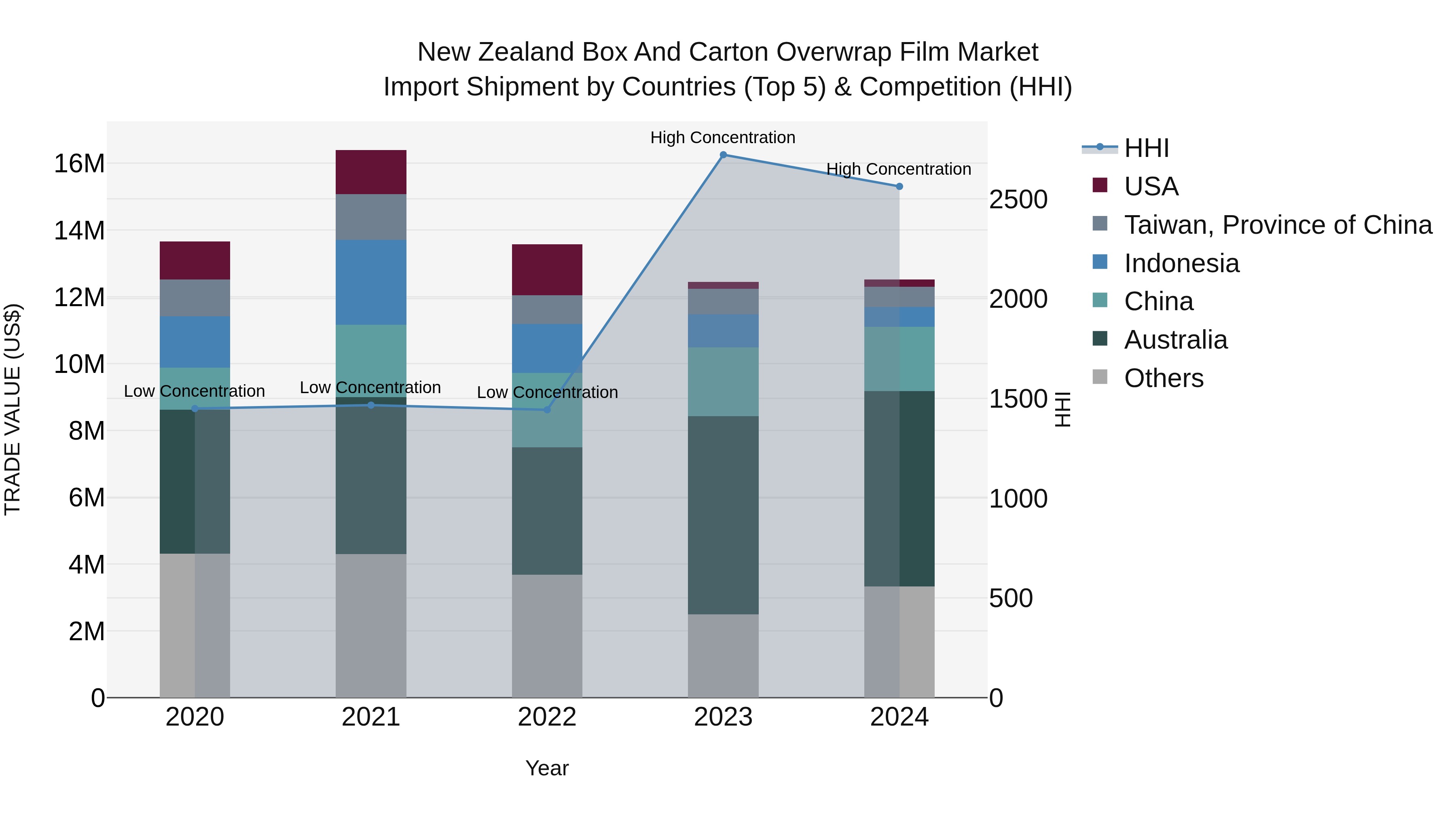 New Zealand Box and Carton Overwrap Film Market Top 5 Importing Countries and Market Competition (HHI) Analysis
