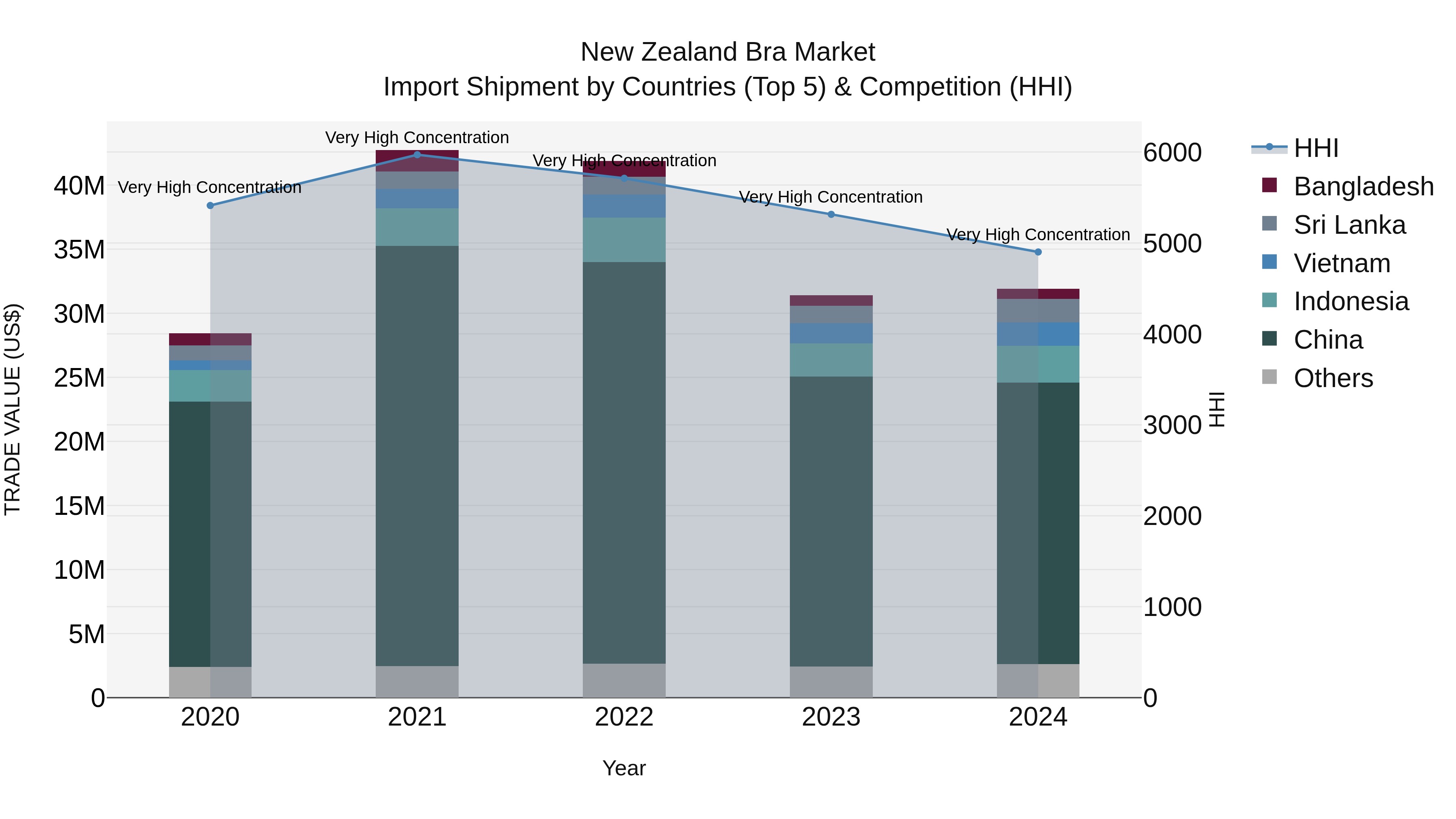 New Zealand Bra Market Top 5 Importing Countries and Market Competition (HHI) Analysis