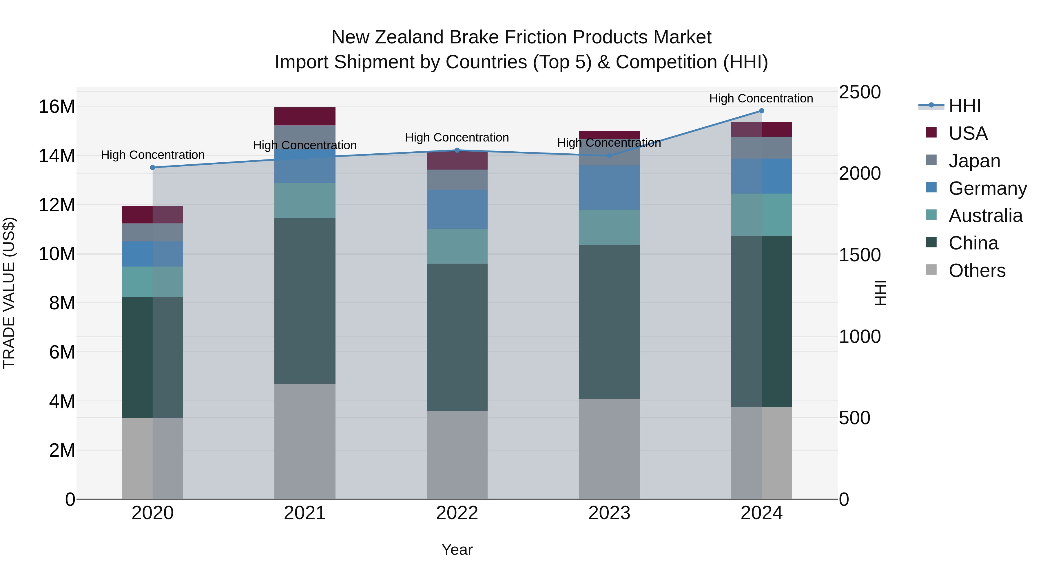 New Zealand Brake Friction Products Market Top 5 Importing Countries and Market Competition (HHI) Analysis