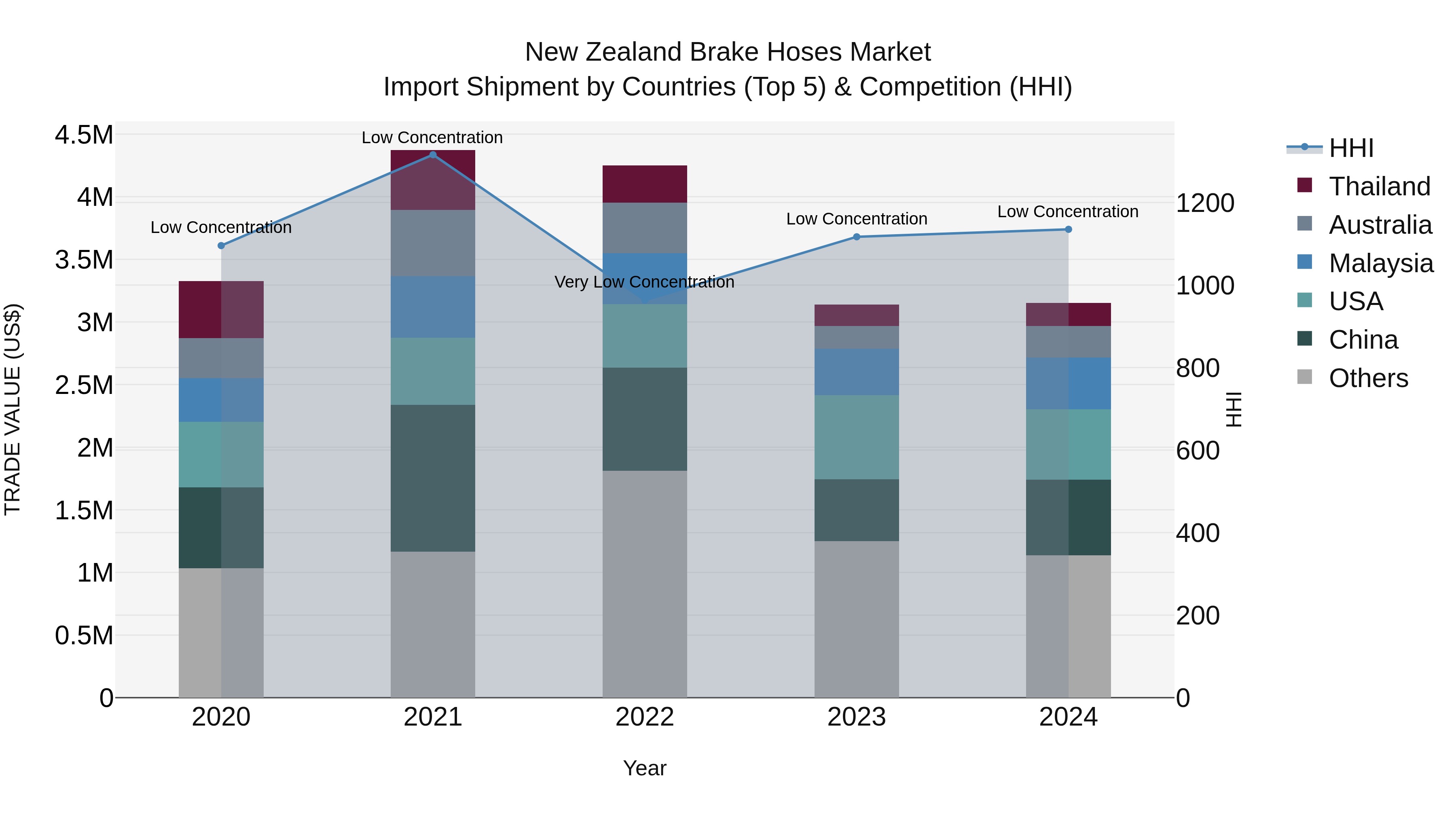 New Zealand Brake Hoses Market Top 5 Importing Countries and Market Competition (HHI) Analysis
