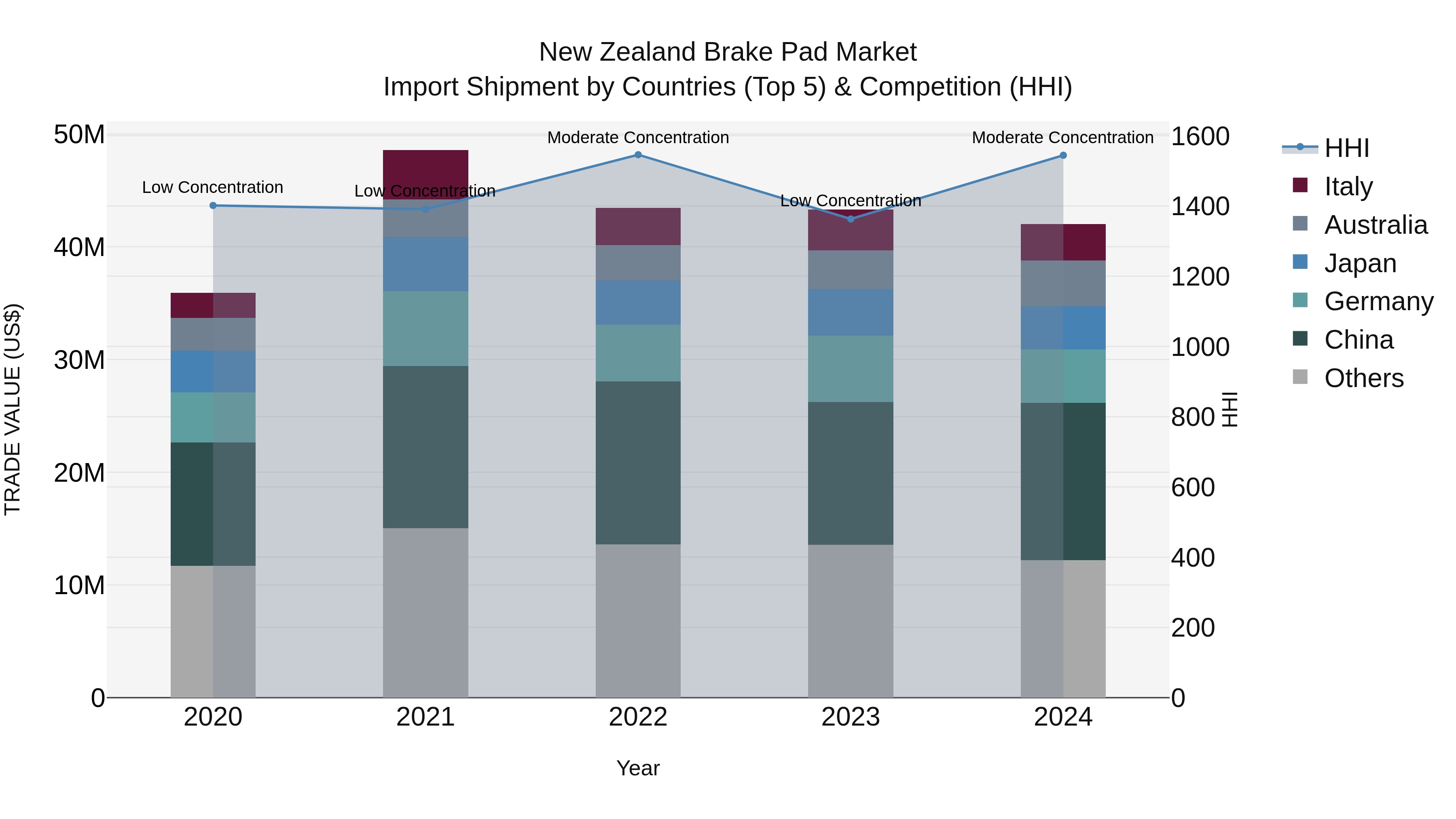 New Zealand Brake Pad Market Top 5 Importing Countries and Market Competition (HHI) Analysis