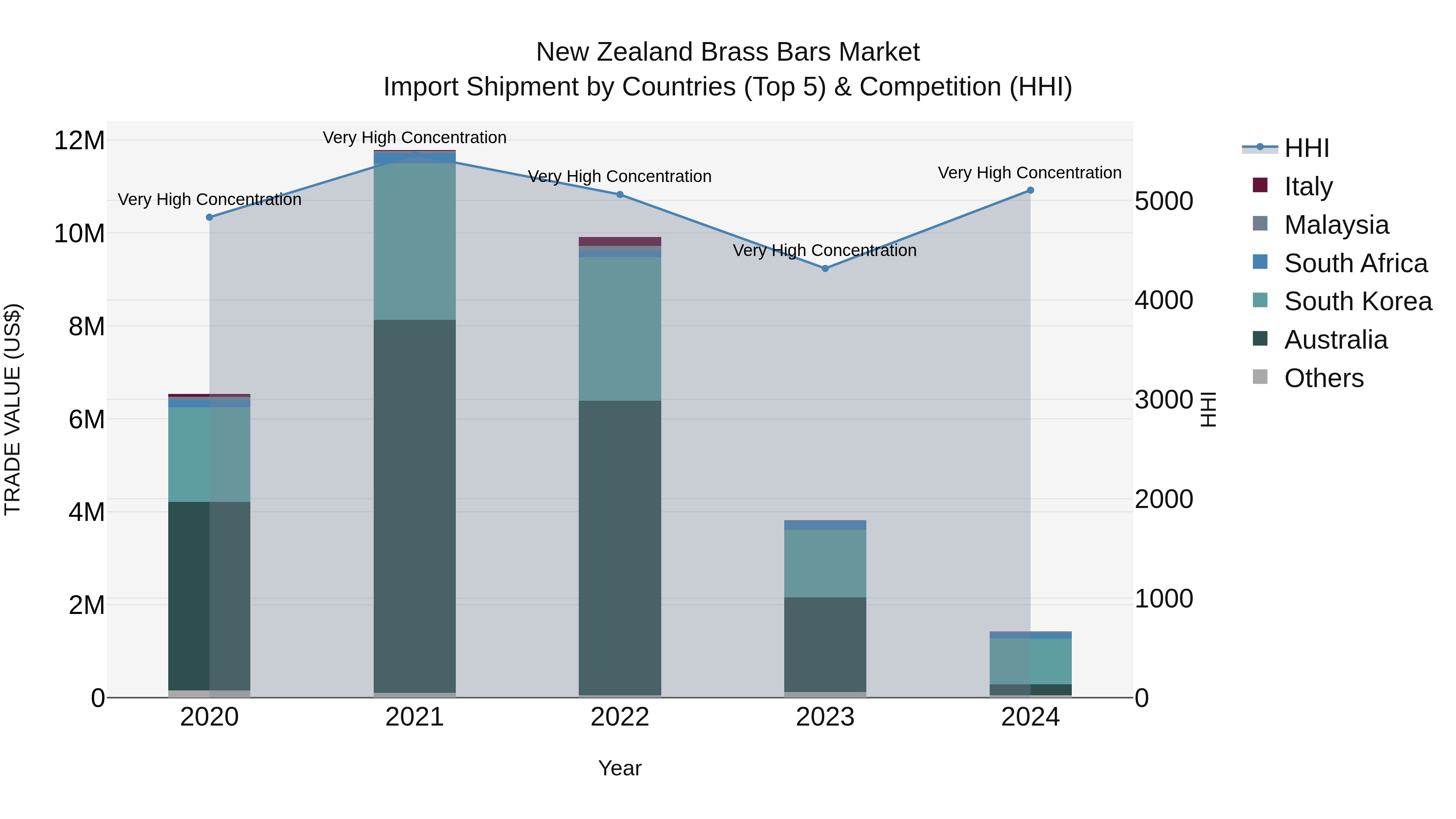 New Zealand Brass Bars Market Top 5 Importing Countries and Market Competition (HHI) Analysis