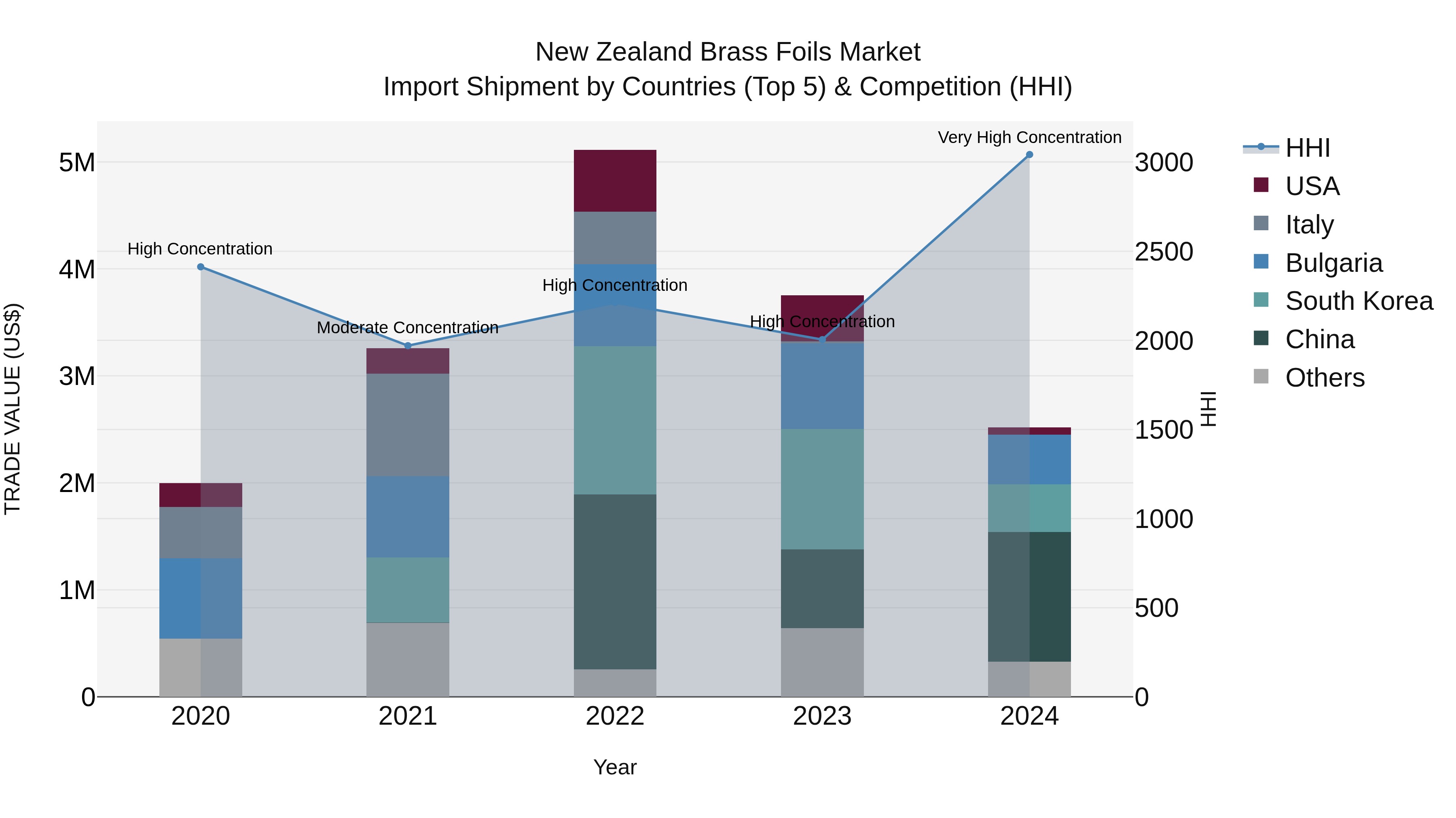 New Zealand Brass Foils Market Top 5 Importing Countries and Market Competition (HHI) Analysis
