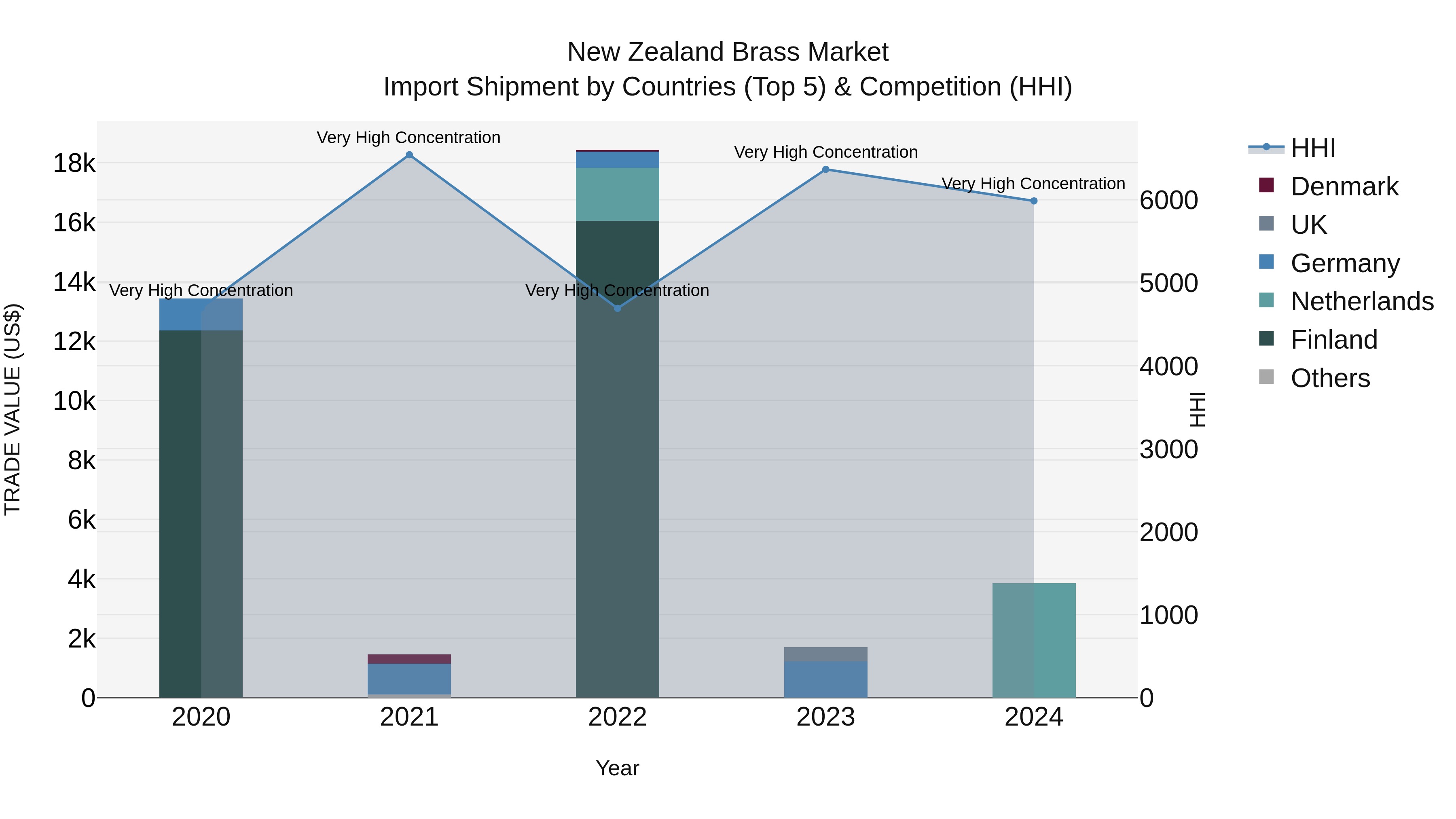New Zealand Brass Market Top 5 Importing Countries and Market Competition (HHI) Analysis
