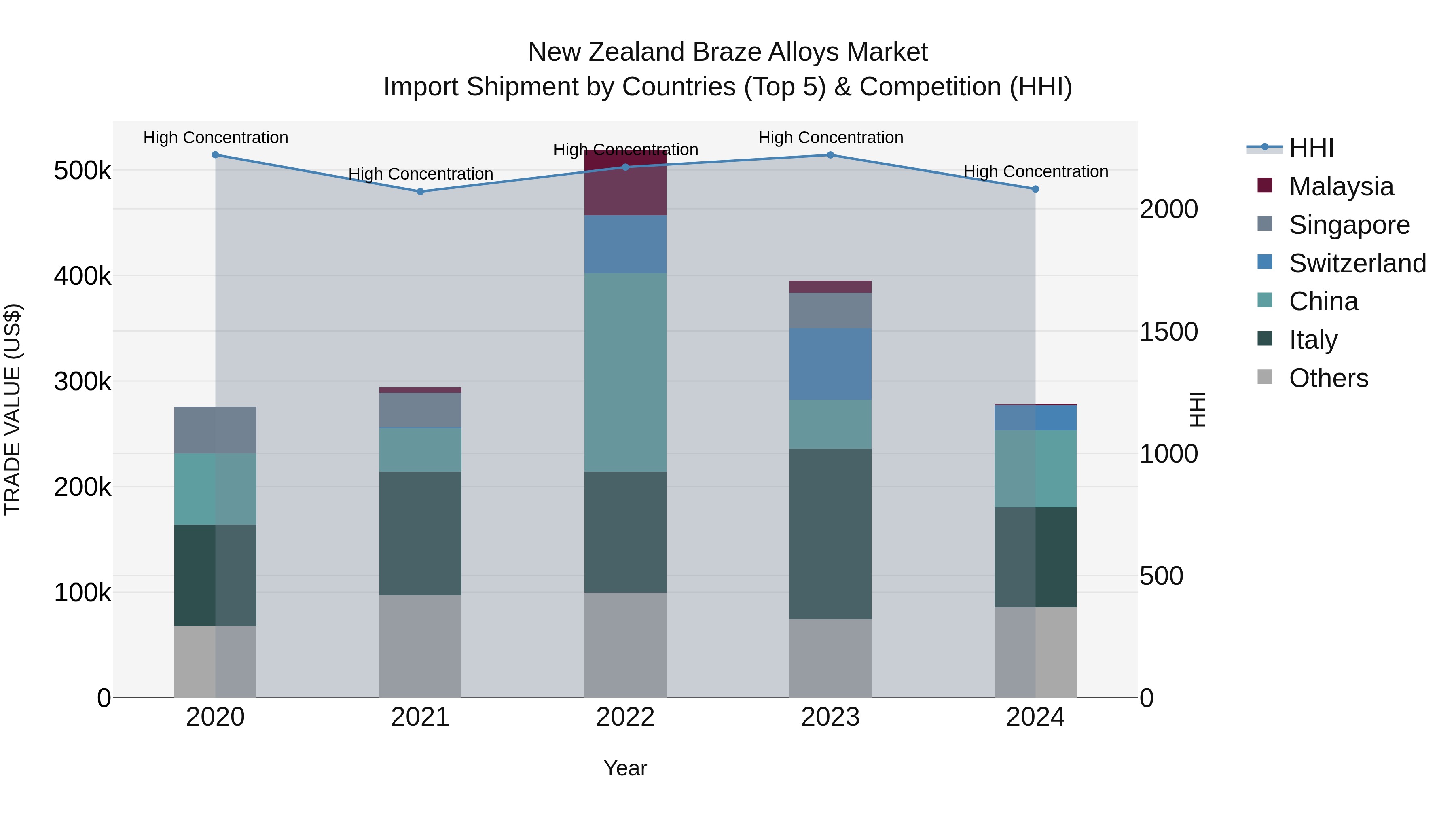 New Zealand Braze Alloys Market Top 5 Importing Countries and Market Competition (HHI) Analysis