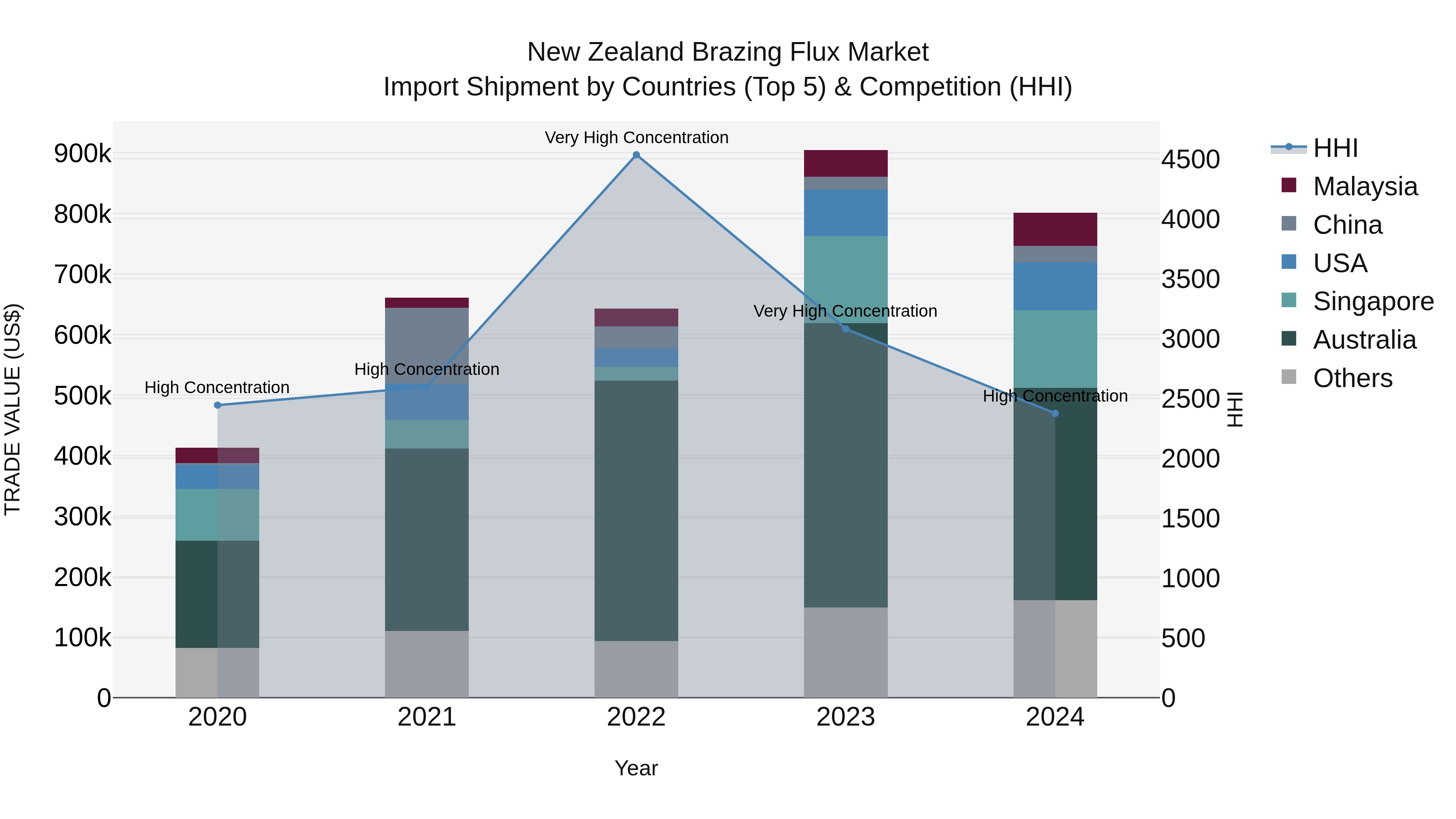 New Zealand Brazing Flux Market Top 5 Importing Countries and Market Competition (HHI) Analysis