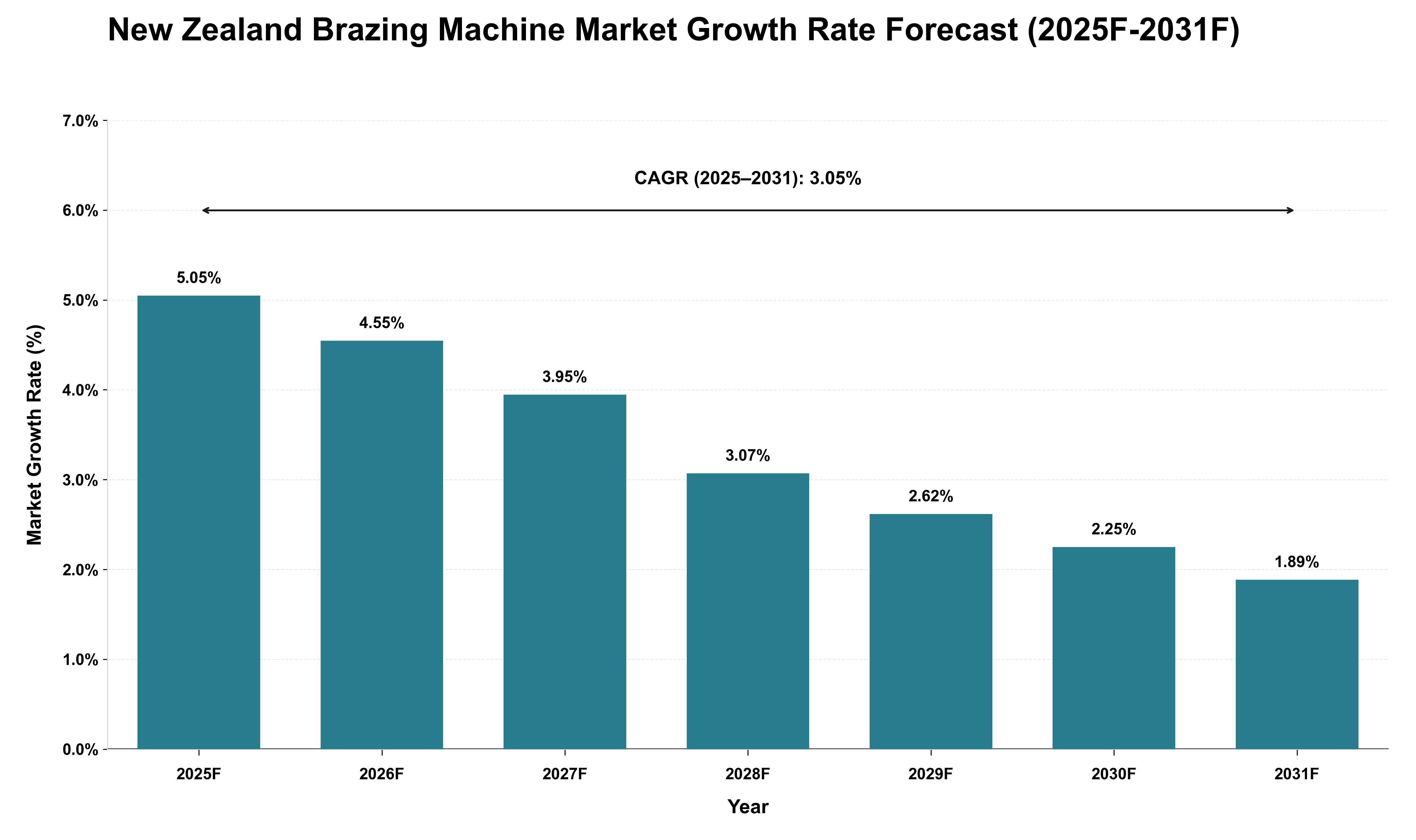New Zealand Brazing Machine Market Growth Rate Analysis (2025 - 2031)