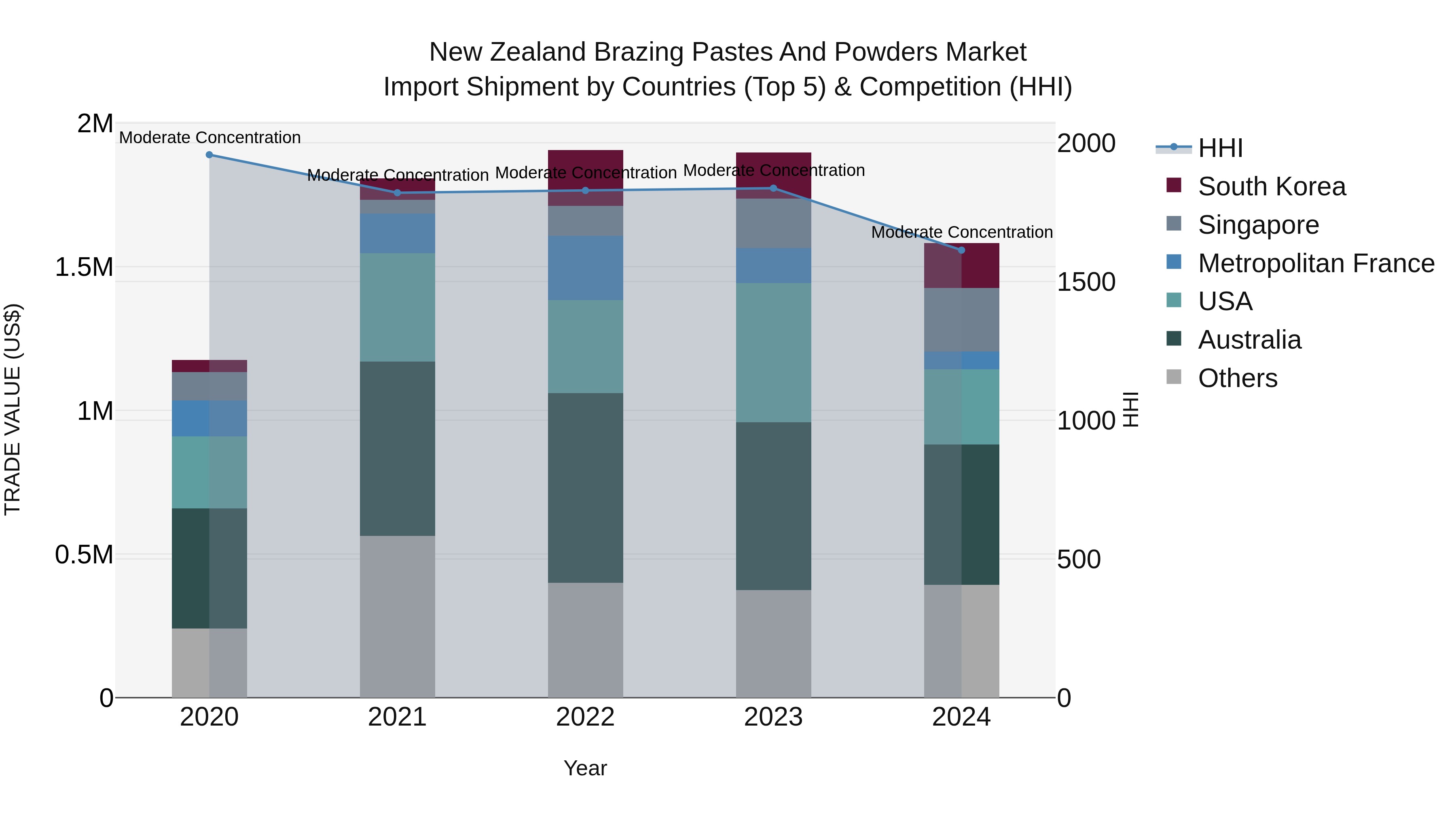 New Zealand Brazing Pastes and Powders Market Top 5 Importing Countries and Market Competition (HHI) Analysis