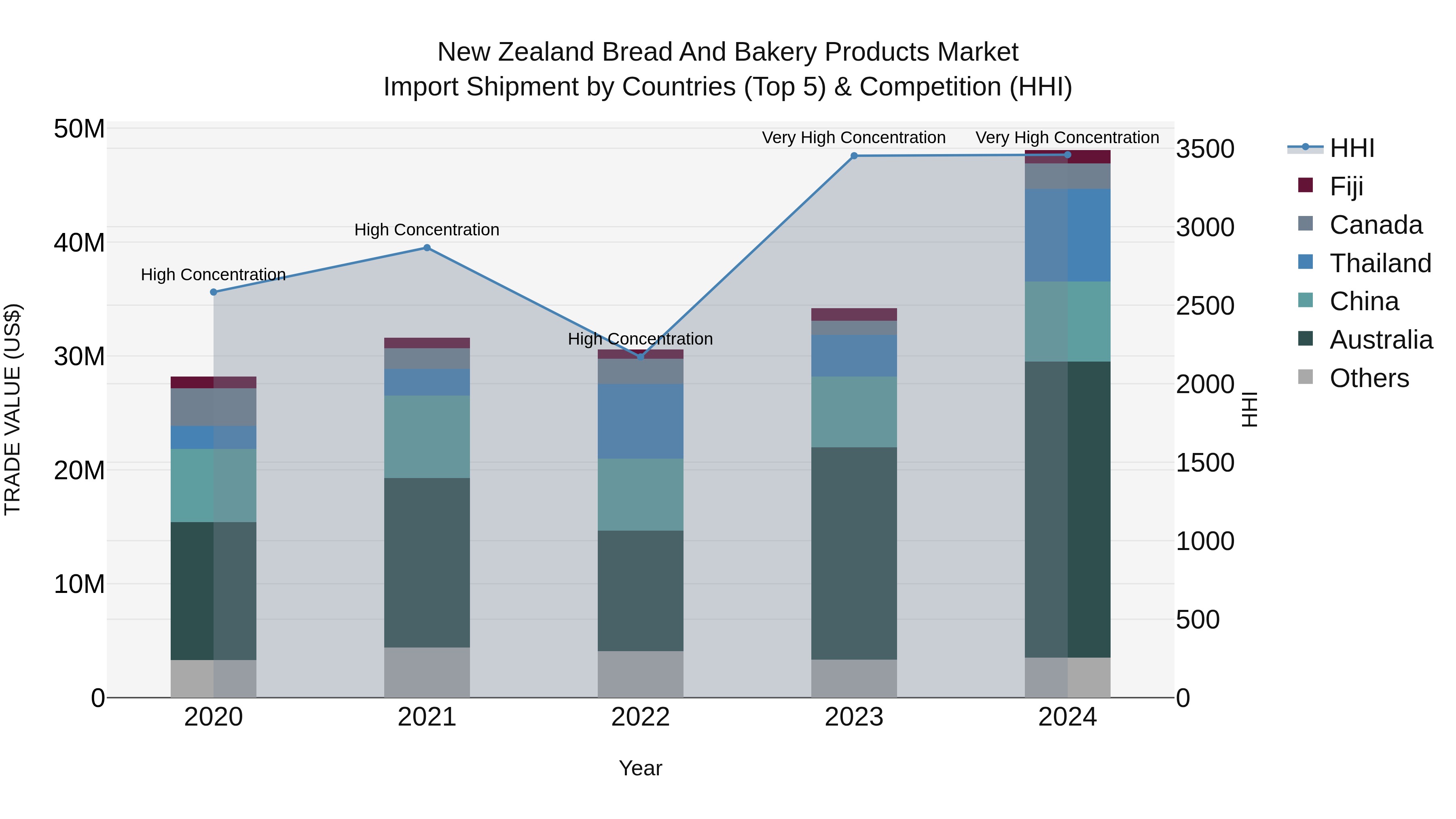 New Zealand Bread and Bakery Products Market Top 5 Importing Countries and Market Competition (HHI) Analysis