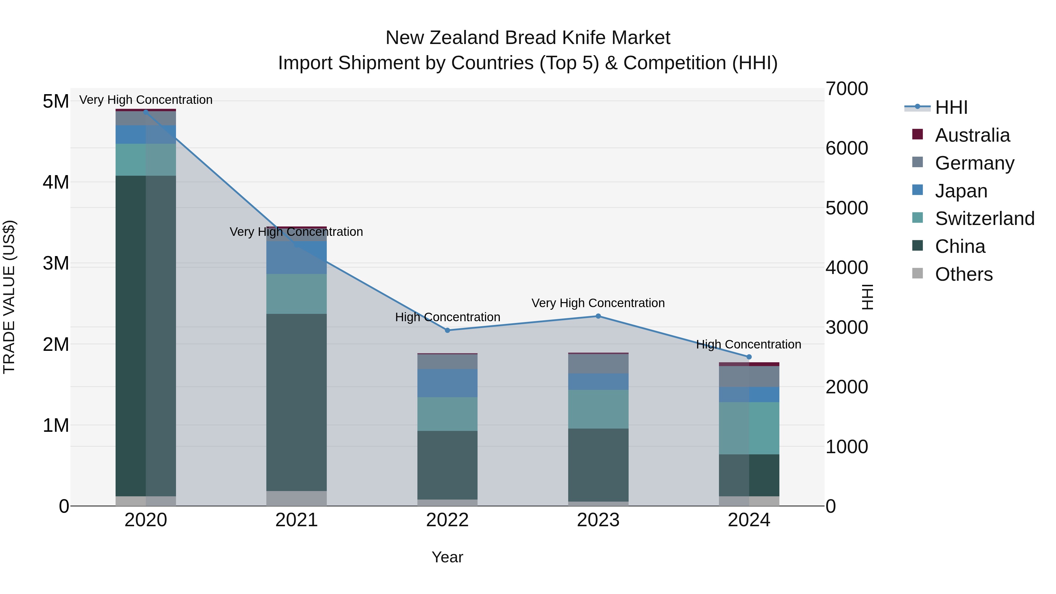 New Zealand Bread Knife Market Top 5 Importing Countries and Market Competition (HHI) Analysis