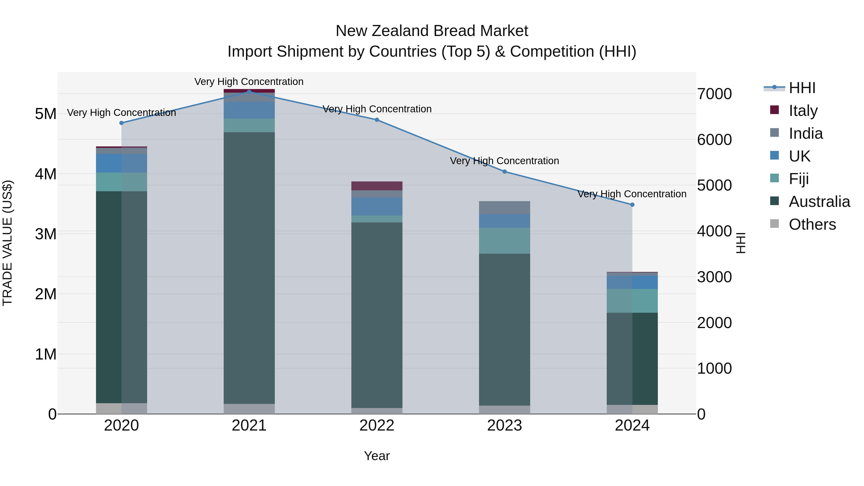 New Zealand Bread Market Top 5 Importing Countries and Market Competition (HHI) Analysis
