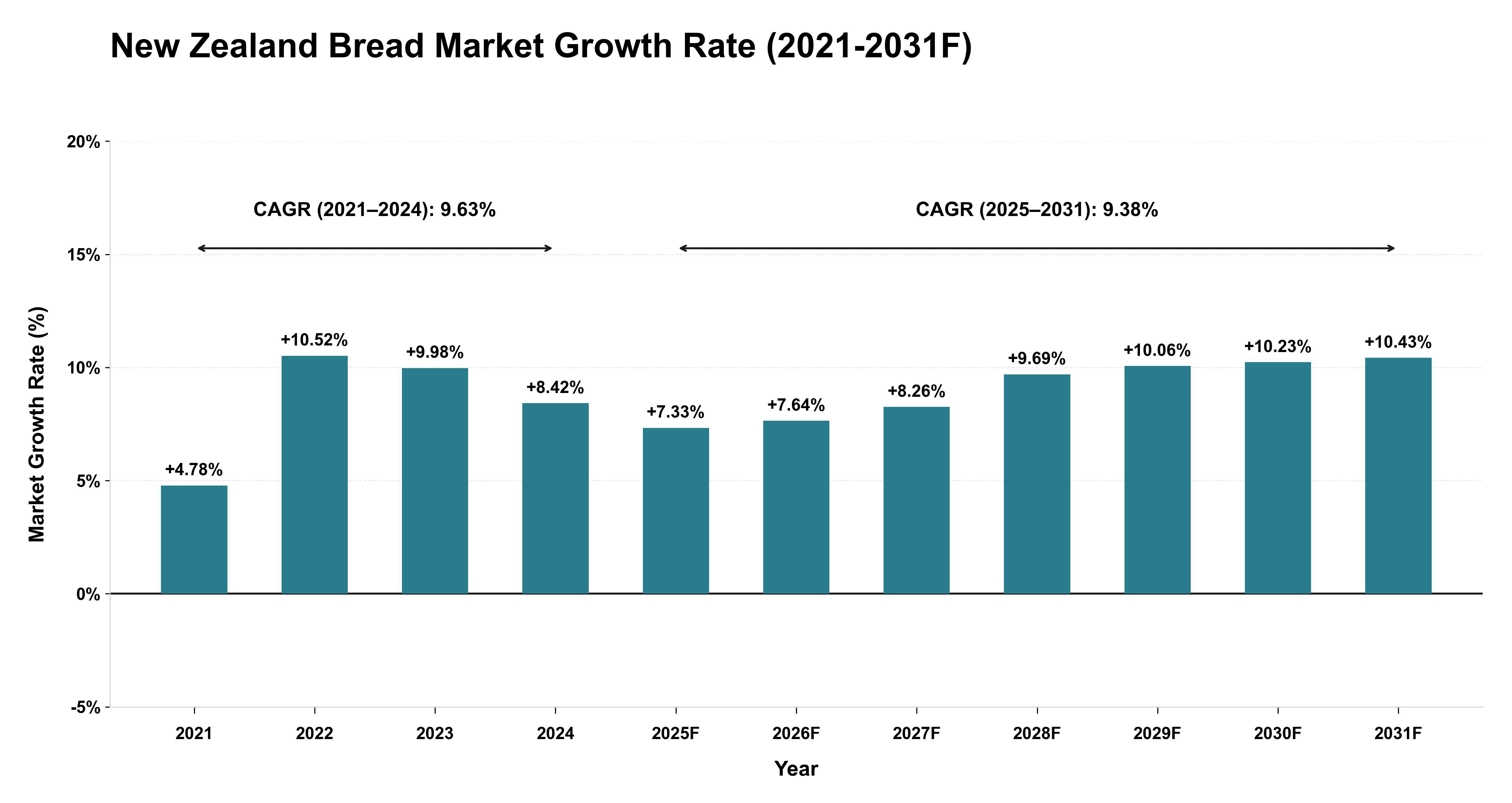 New Zealand Bread Market Year-wise Growth Rate (2021-2031F)