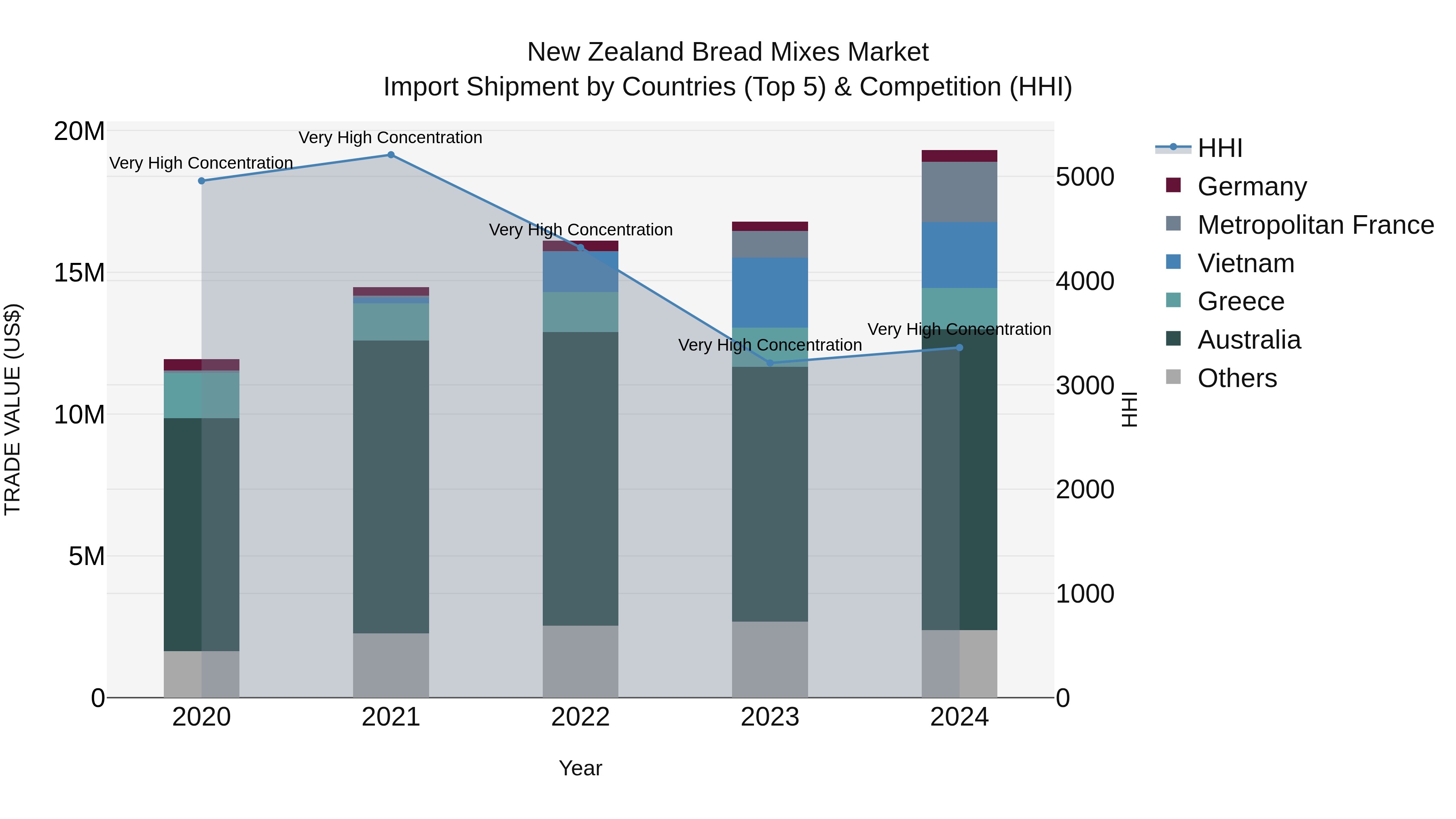 New Zealand Bread Mixes Market Top 5 Importing Countries and Market Competition (HHI) Analysis