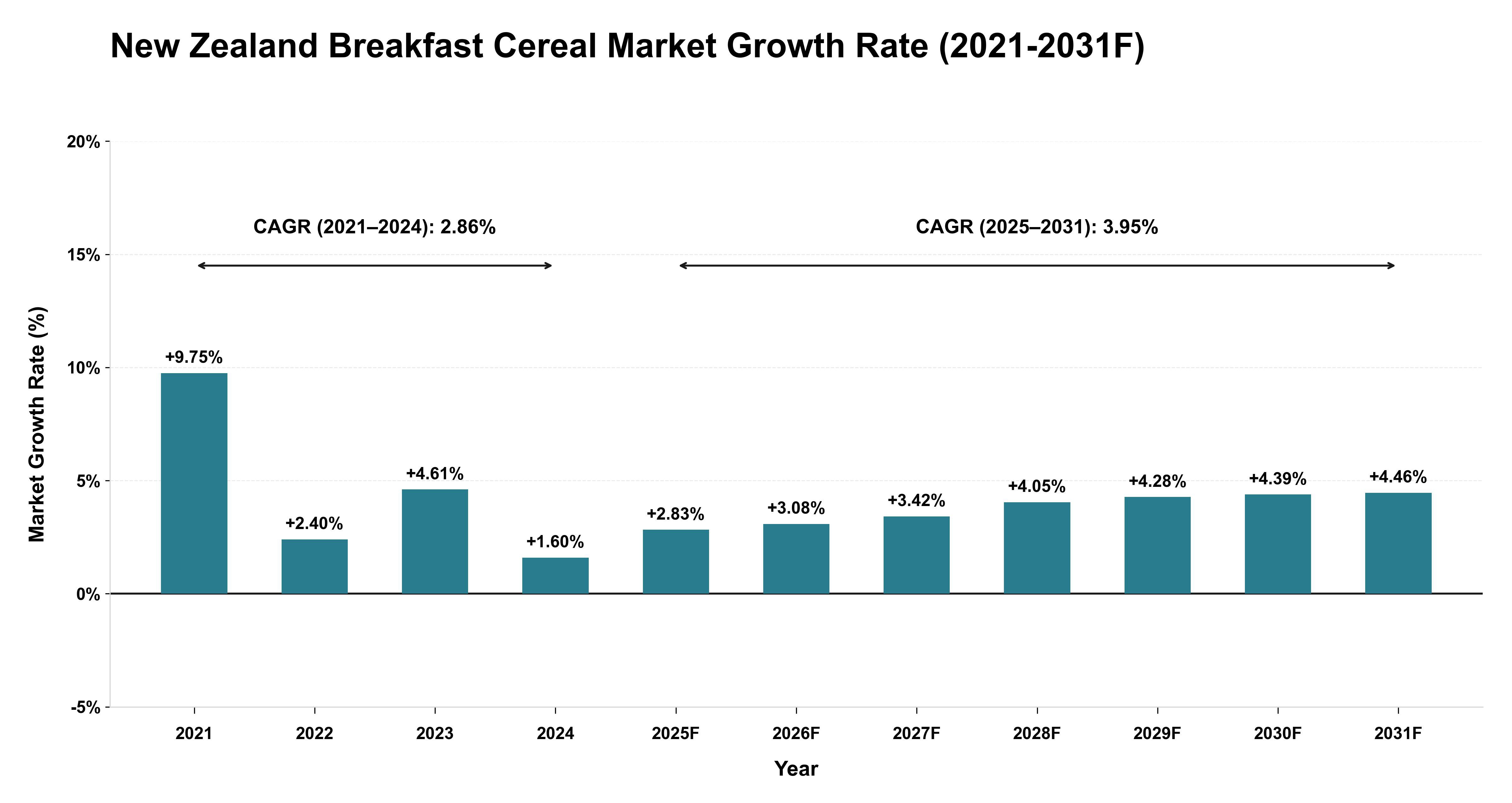New Zealand Breakfast Cereal Market Year-wise Growth Rate (2021-2031F)