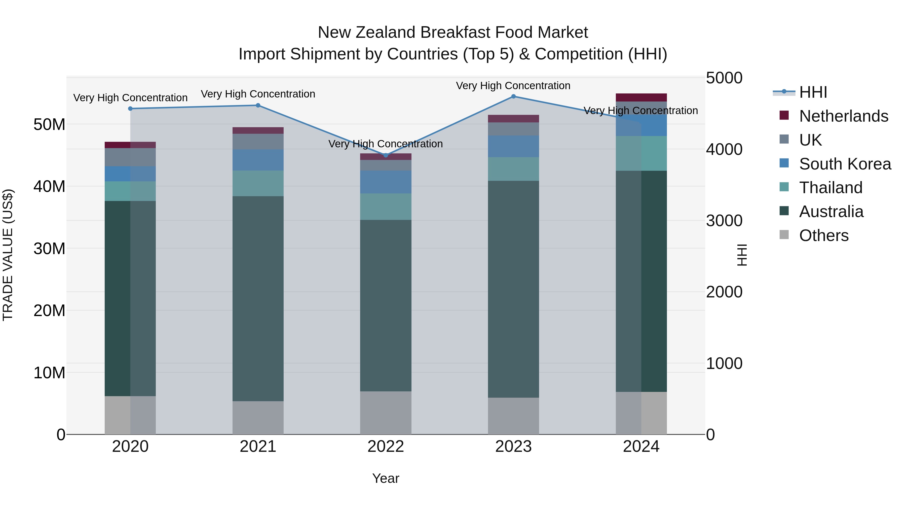 New Zealand Breakfast Food Market Top 5 Importing Countries and Market Competition (HHI) Analysis