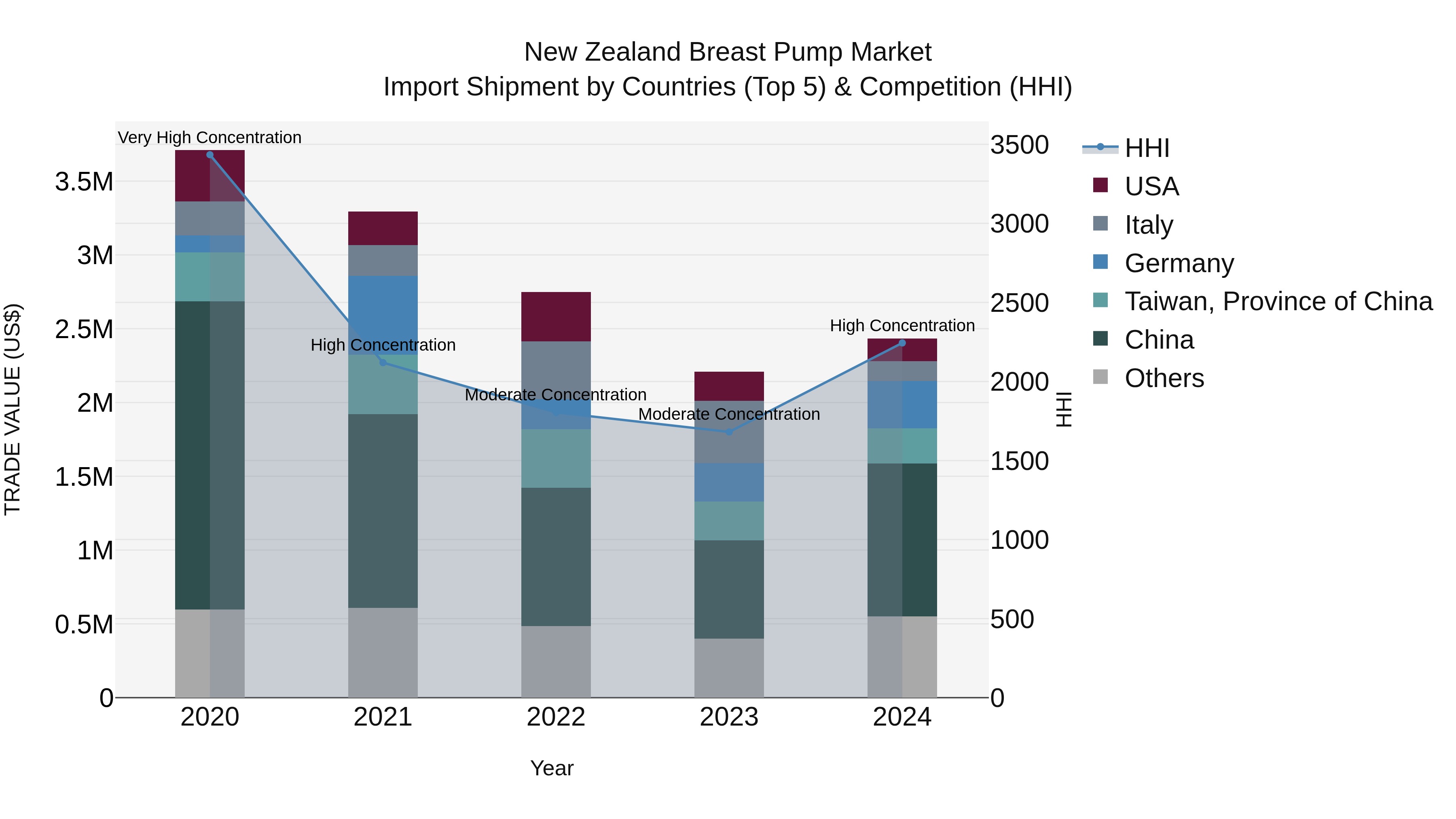 New Zealand Breast Pump Market Top 5 Importing Countries and Market Competition (HHI) Analysis