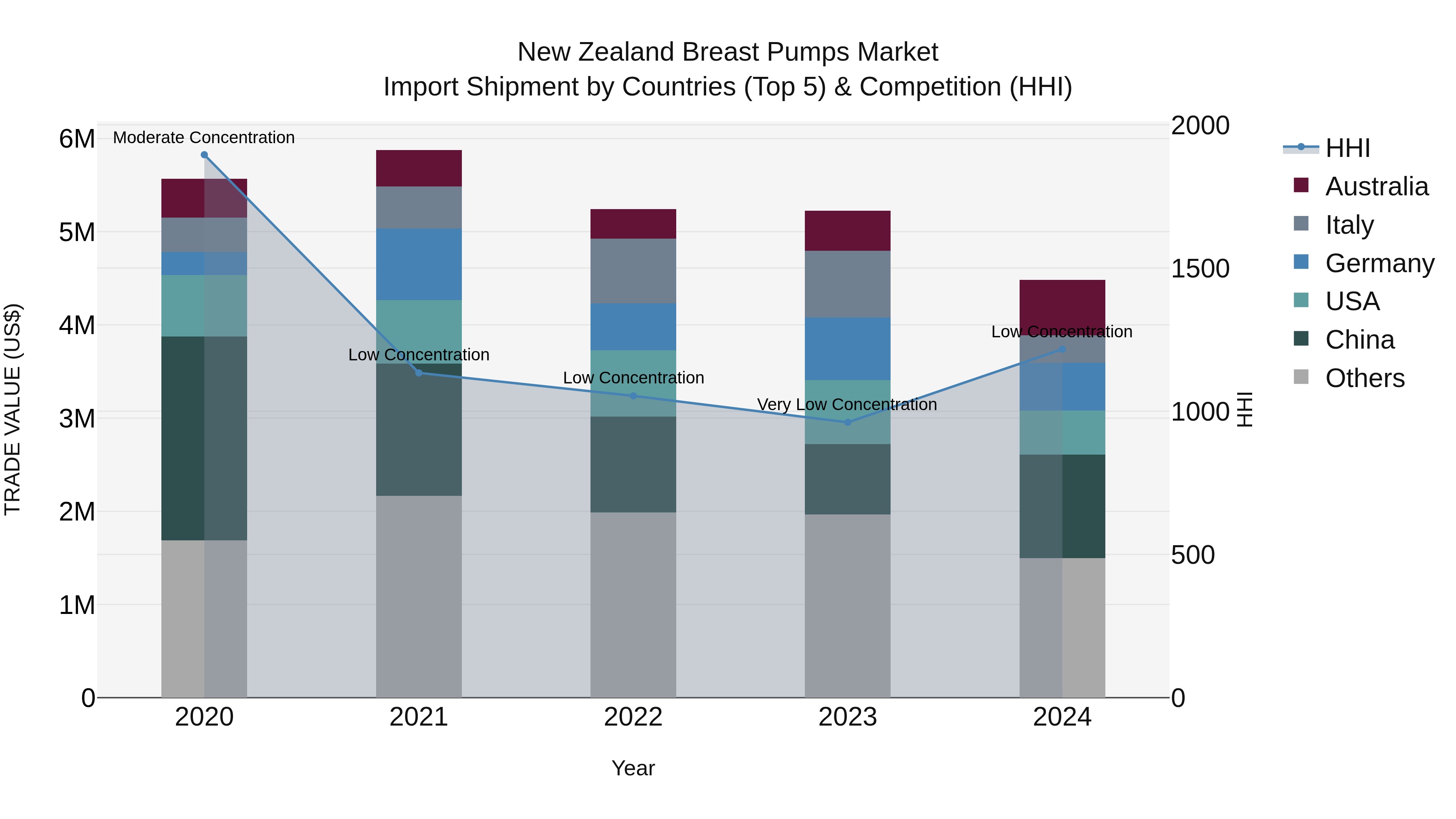 New Zealand Breast Pumps Market Top 5 Importing Countries and Market Competition (HHI) Analysis