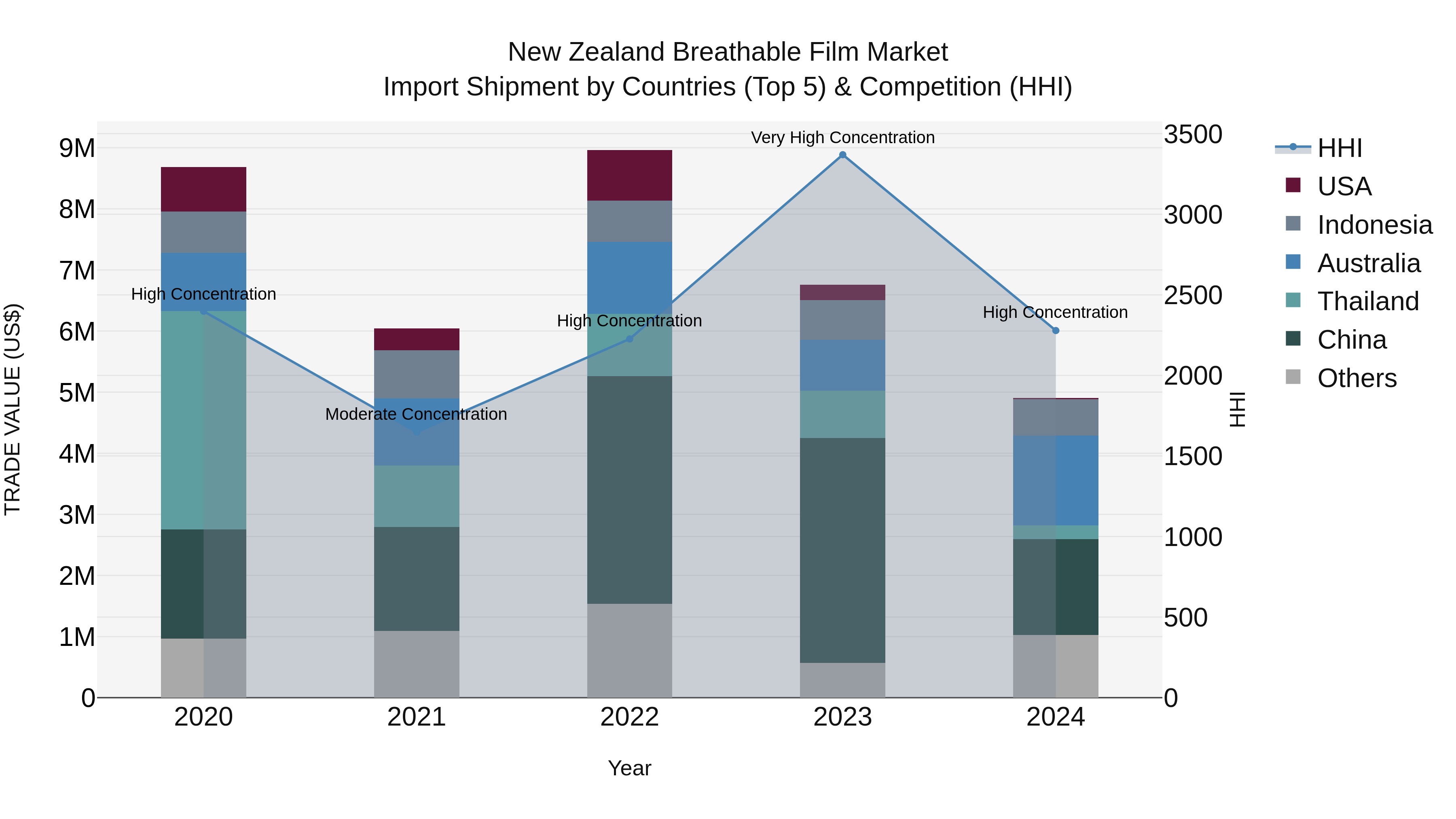 New Zealand Breathable Film Market Top 5 Importing Countries and Market Competition (HHI) Analysis
