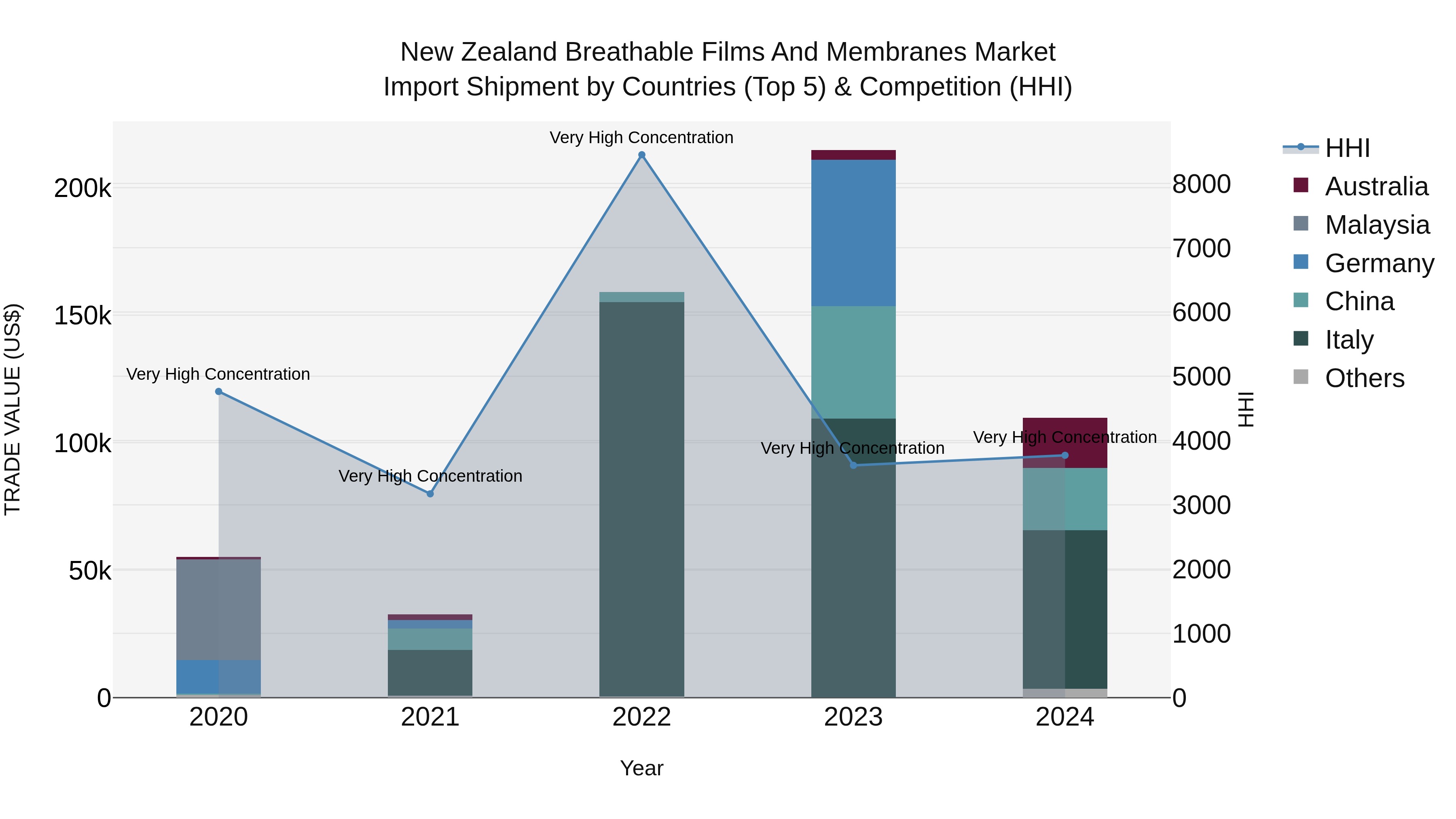 New Zealand Breathable Films and Membranes Market Top 5 Importing Countries and Market Competition (HHI) Analysis