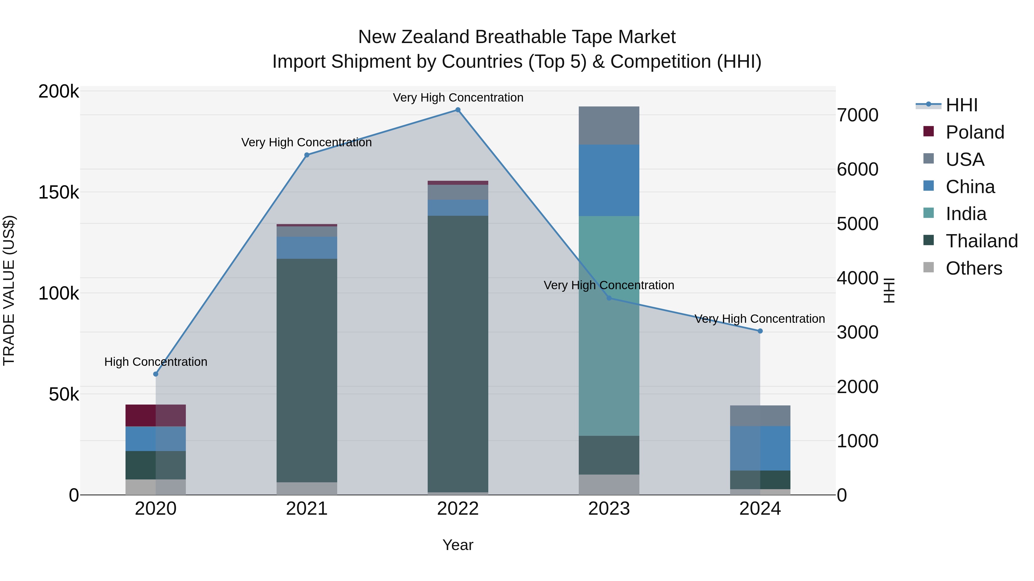 New Zealand Breathable Tape Market Top 5 Importing Countries and Market Competition (HHI) Analysis