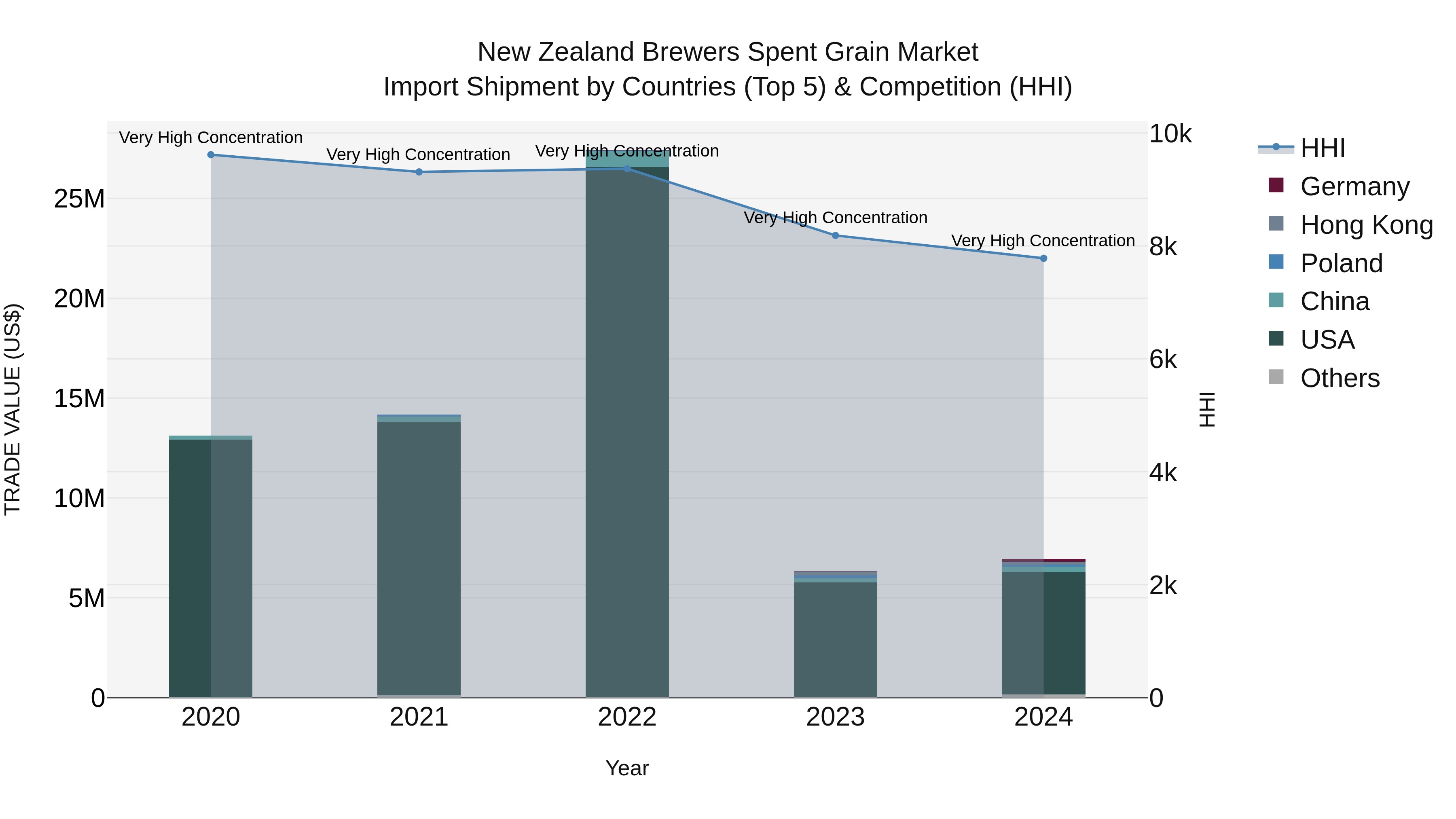 New Zealand Brewers Spent Grain Market Top 5 Importing Countries and Market Competition (HHI) Analysis
