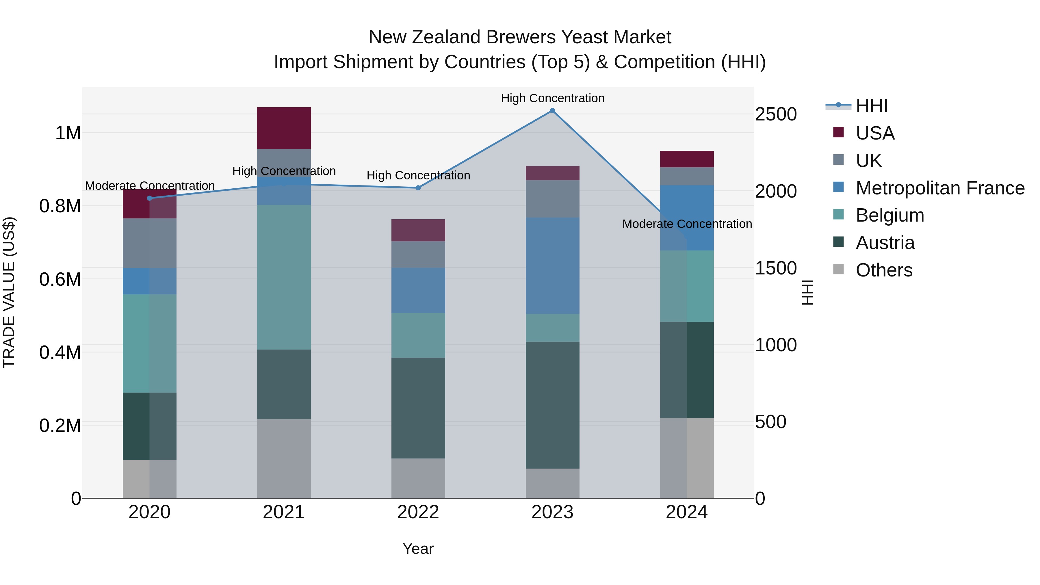 New Zealand Brewers Yeast Market Top 5 Importing Countries and Market Competition (HHI) Analysis