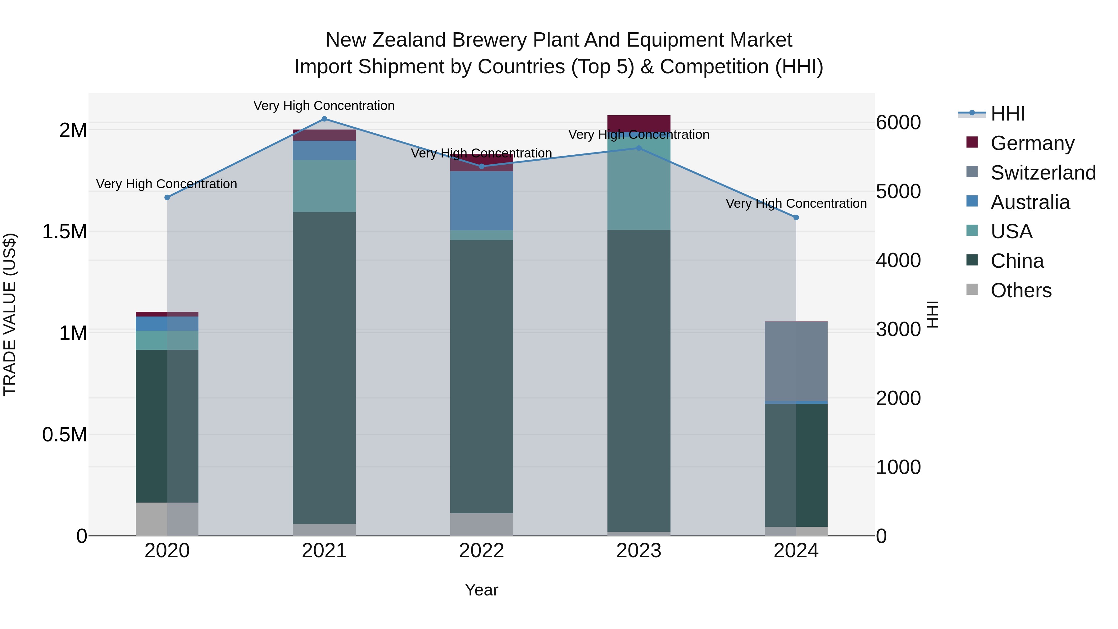 New Zealand Brewery Plant and Equipment Market Top 5 Importing Countries and Market Competition (HHI) Analysis