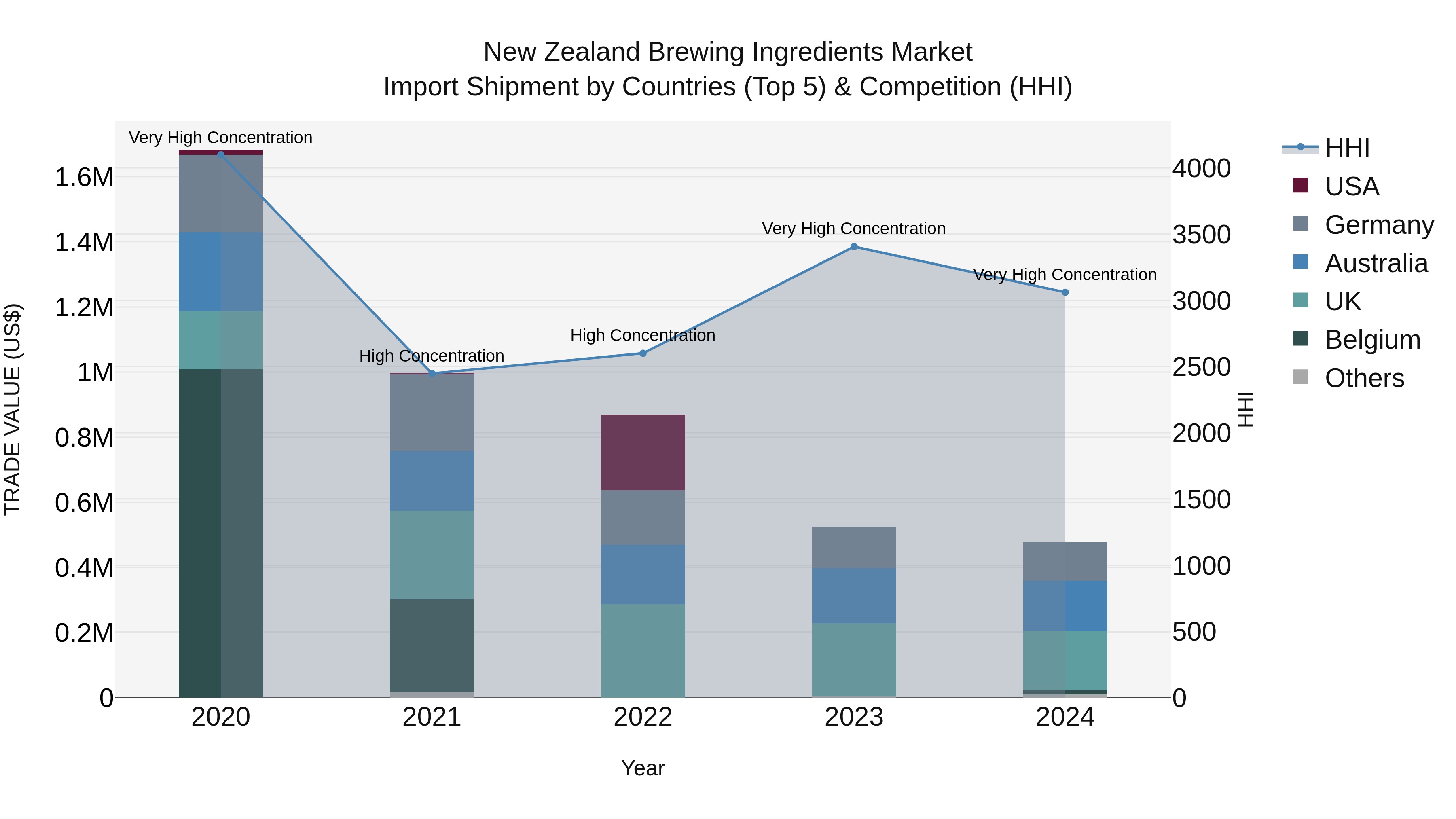 New Zealand Brewing Ingredients Market Top 5 Importing Countries and Market Competition (HHI) Analysis