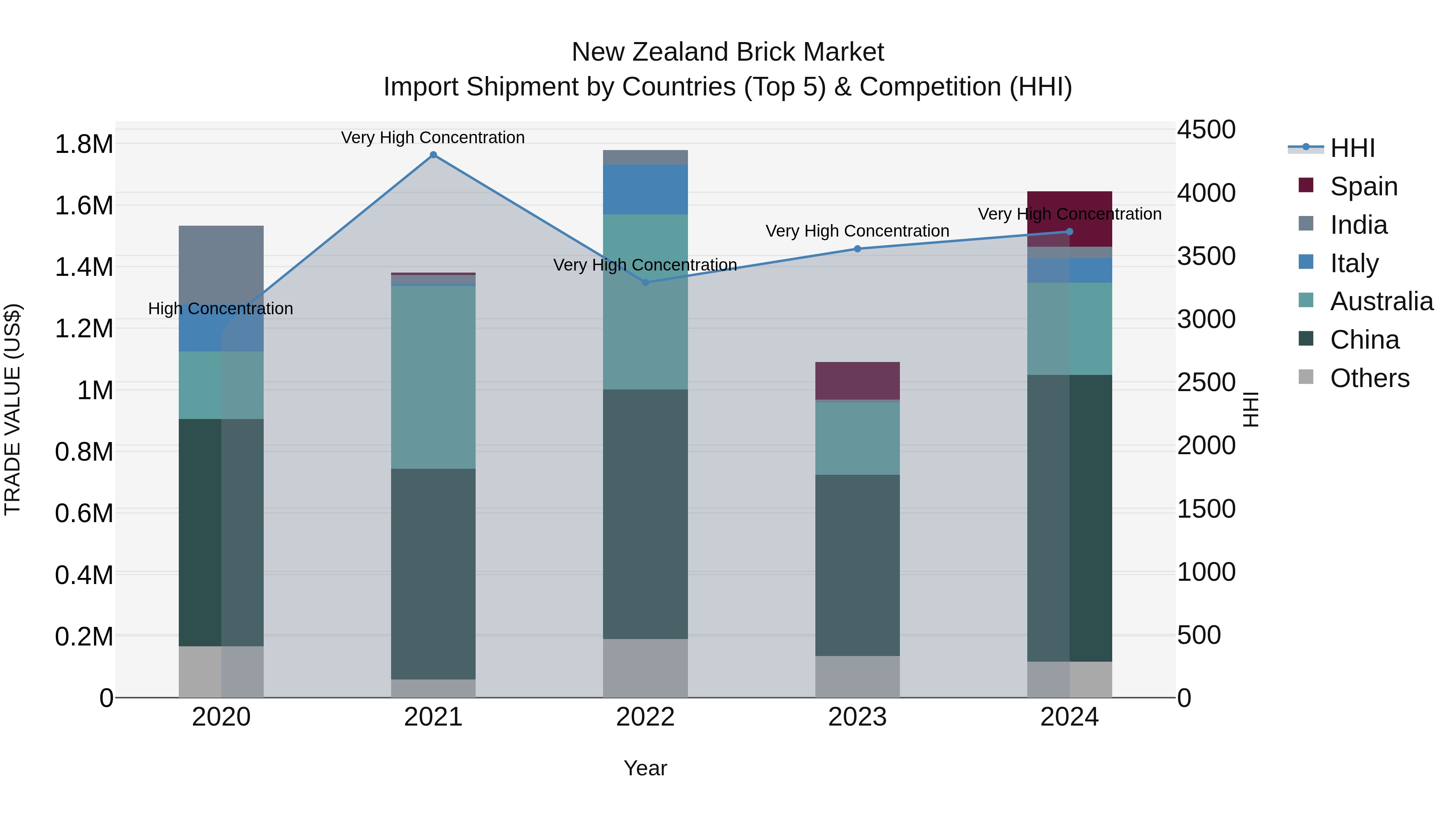 New Zealand Brick Market Top 5 Importing Countries and Market Competition (HHI) Analysis
