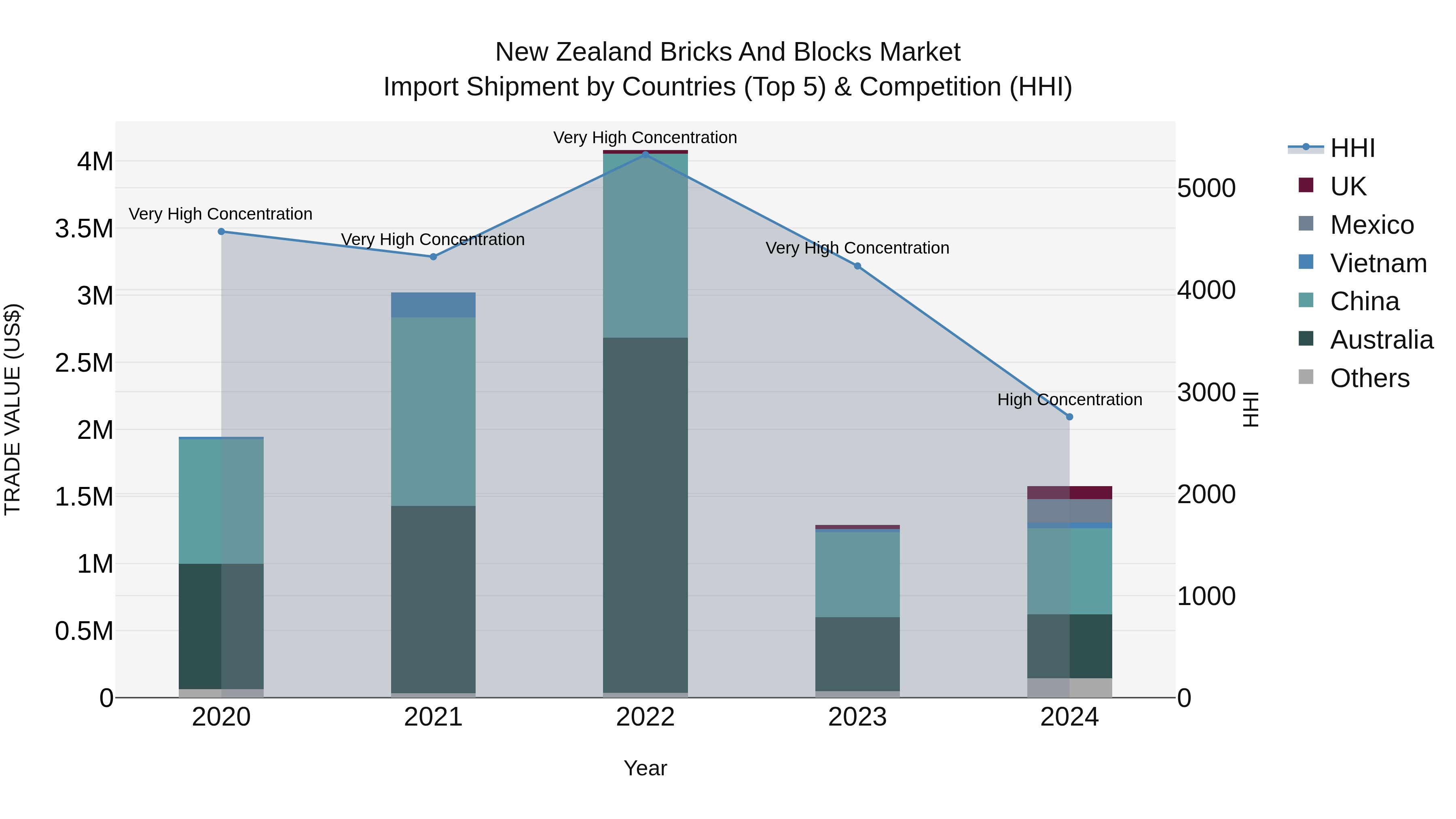 New Zealand Bricks and Blocks Market Top 5 Importing Countries and Market Competition (HHI) Analysis