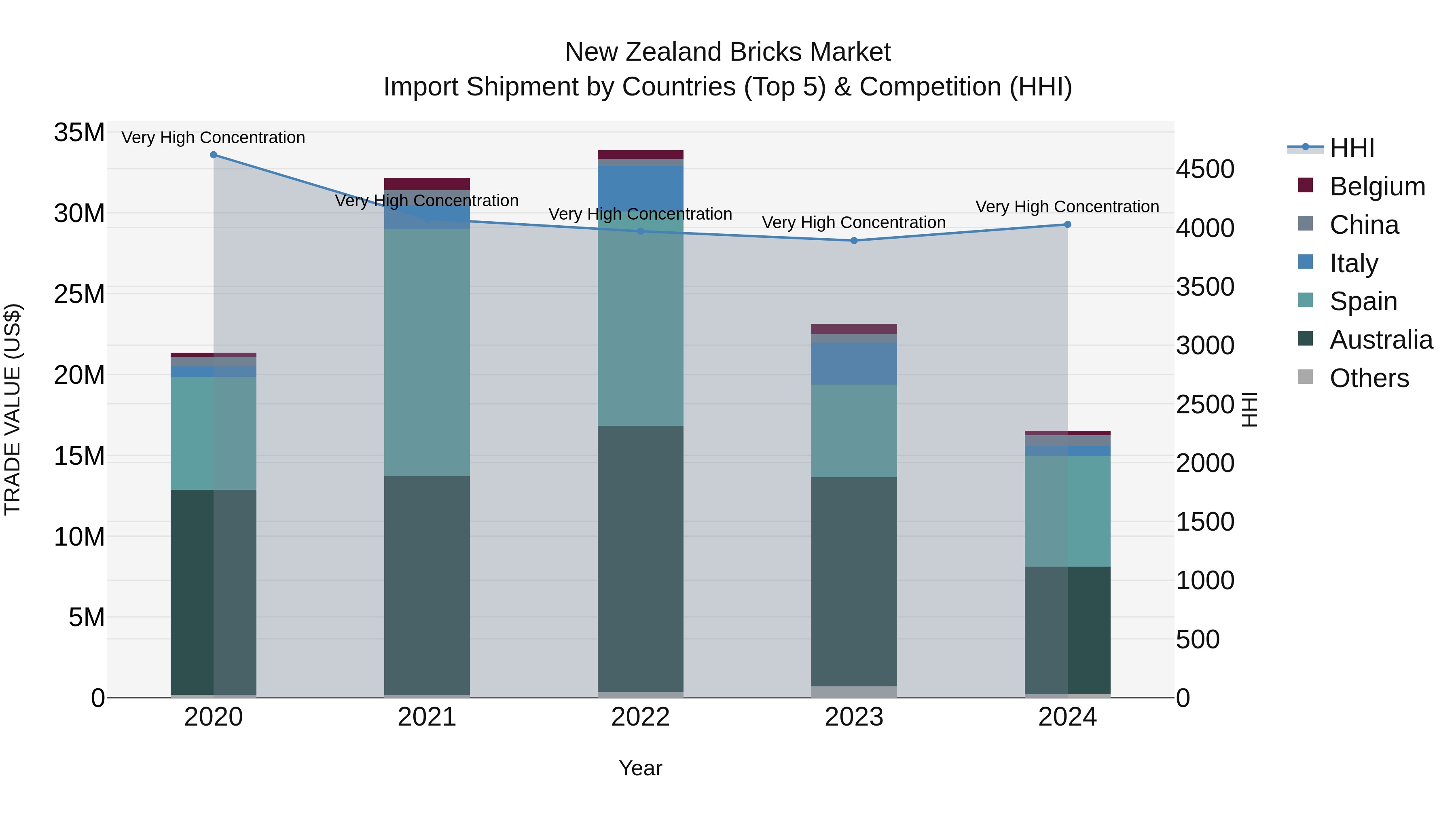 New Zealand Bricks Market Top 5 Importing Countries and Market Competition (HHI) Analysis