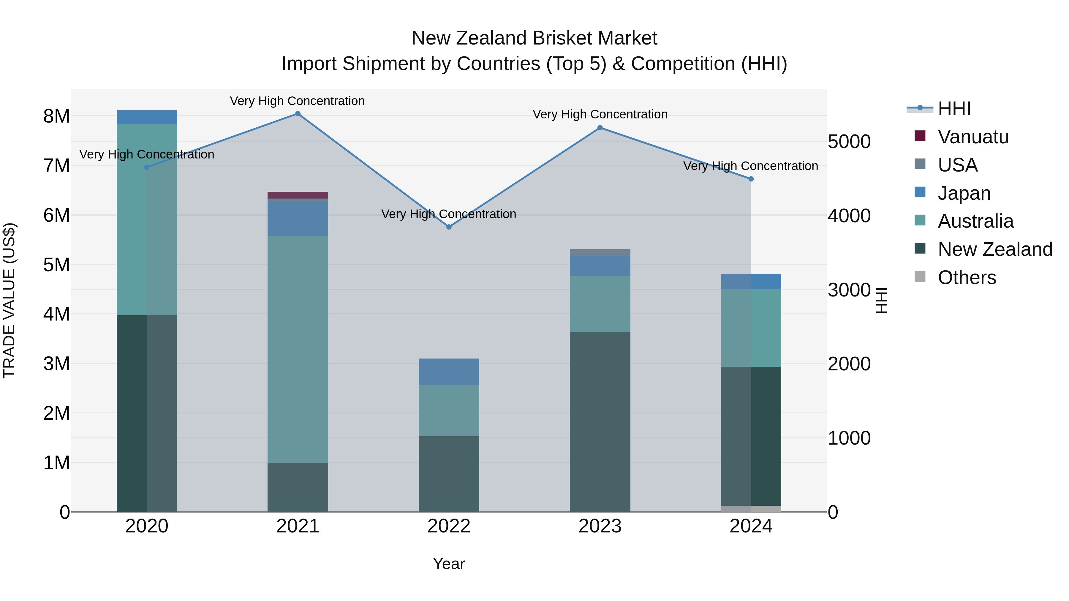 New Zealand Brisket Market Top 5 Importing Countries and Market Competition (HHI) Analysis