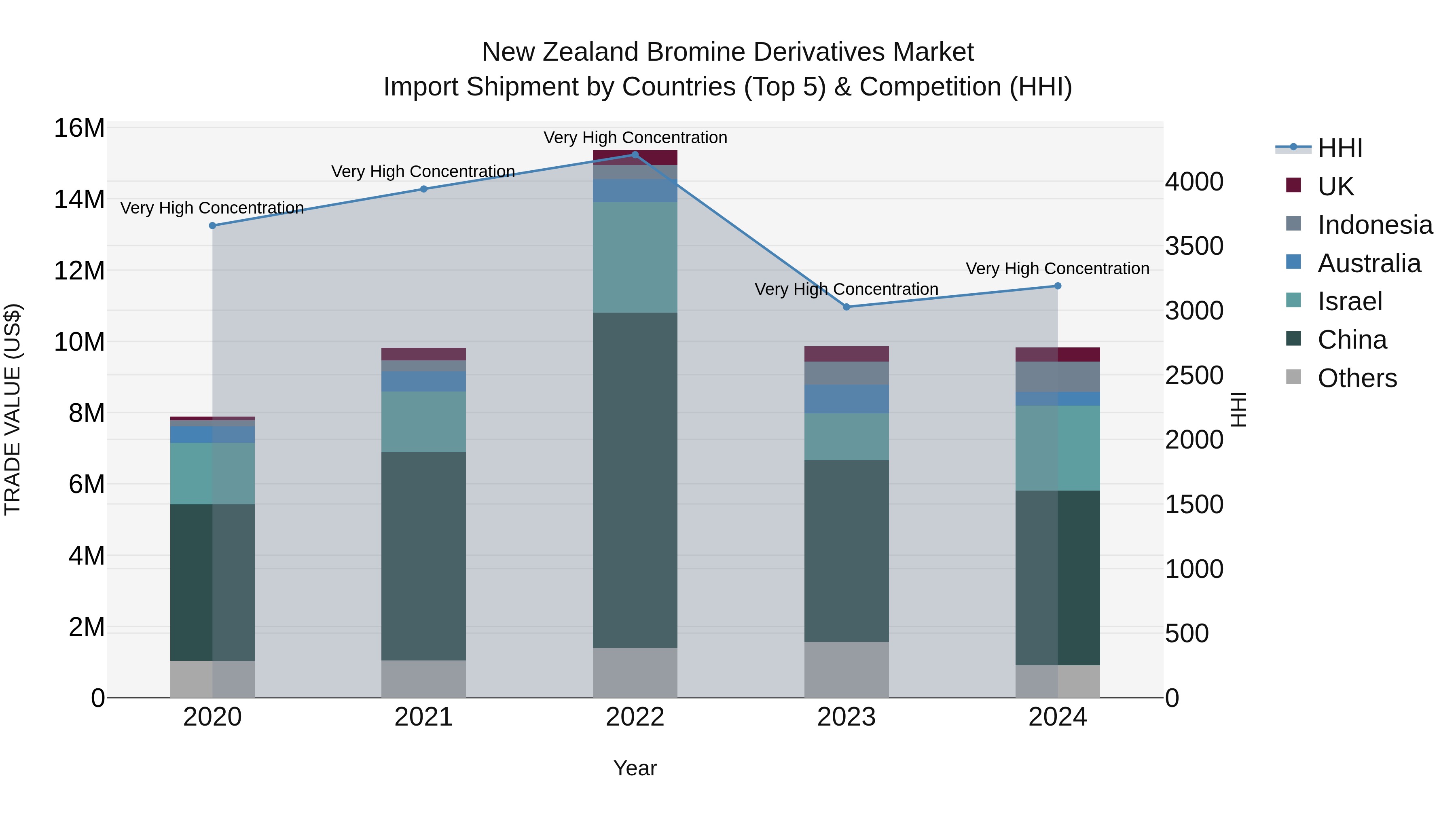 New Zealand Bromine Derivatives Market Top 5 Importing Countries and Market Competition (HHI) Analysis