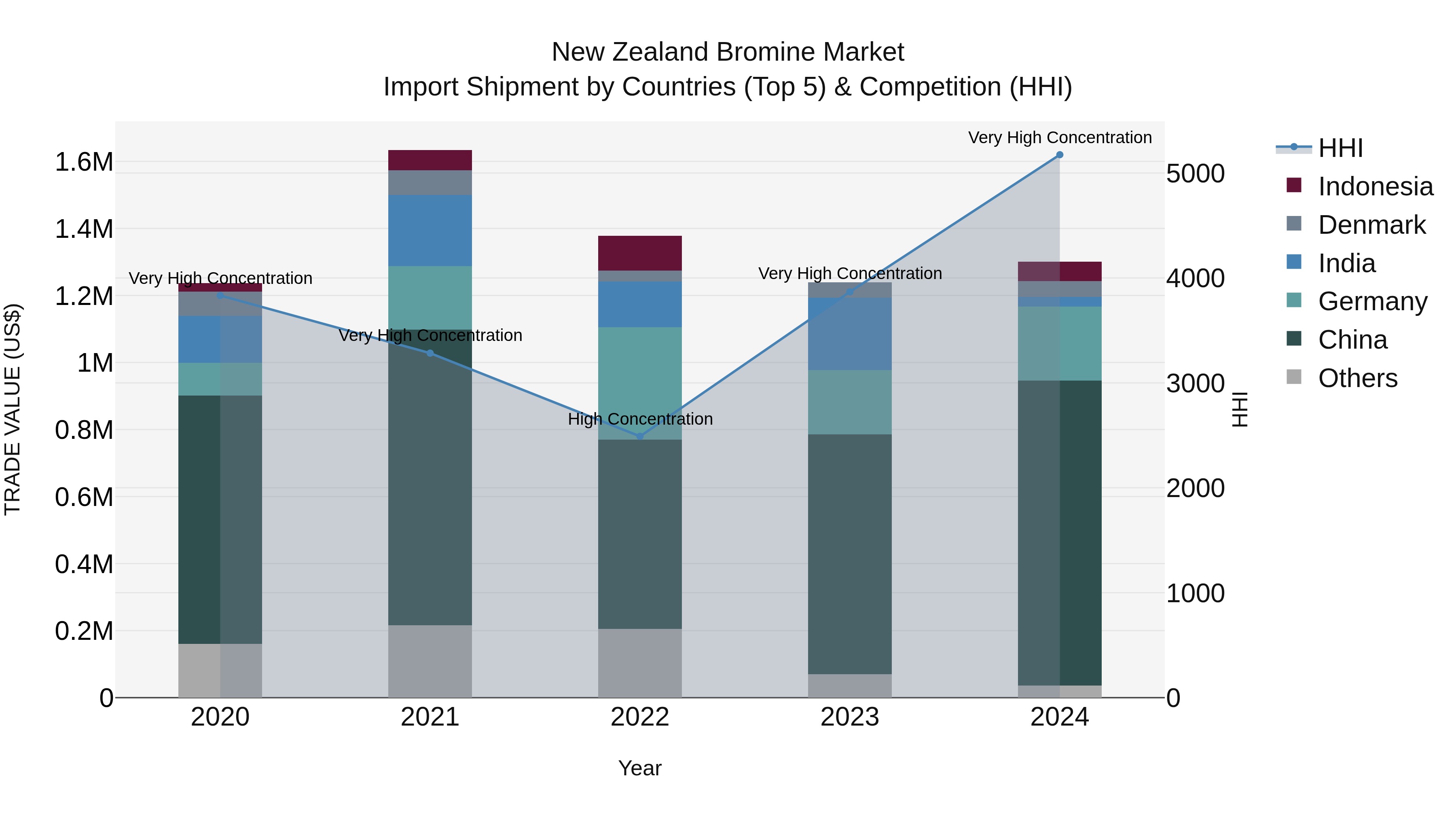 New Zealand Bromine Market Top 5 Importing Countries and Market Competition (HHI) Analysis
