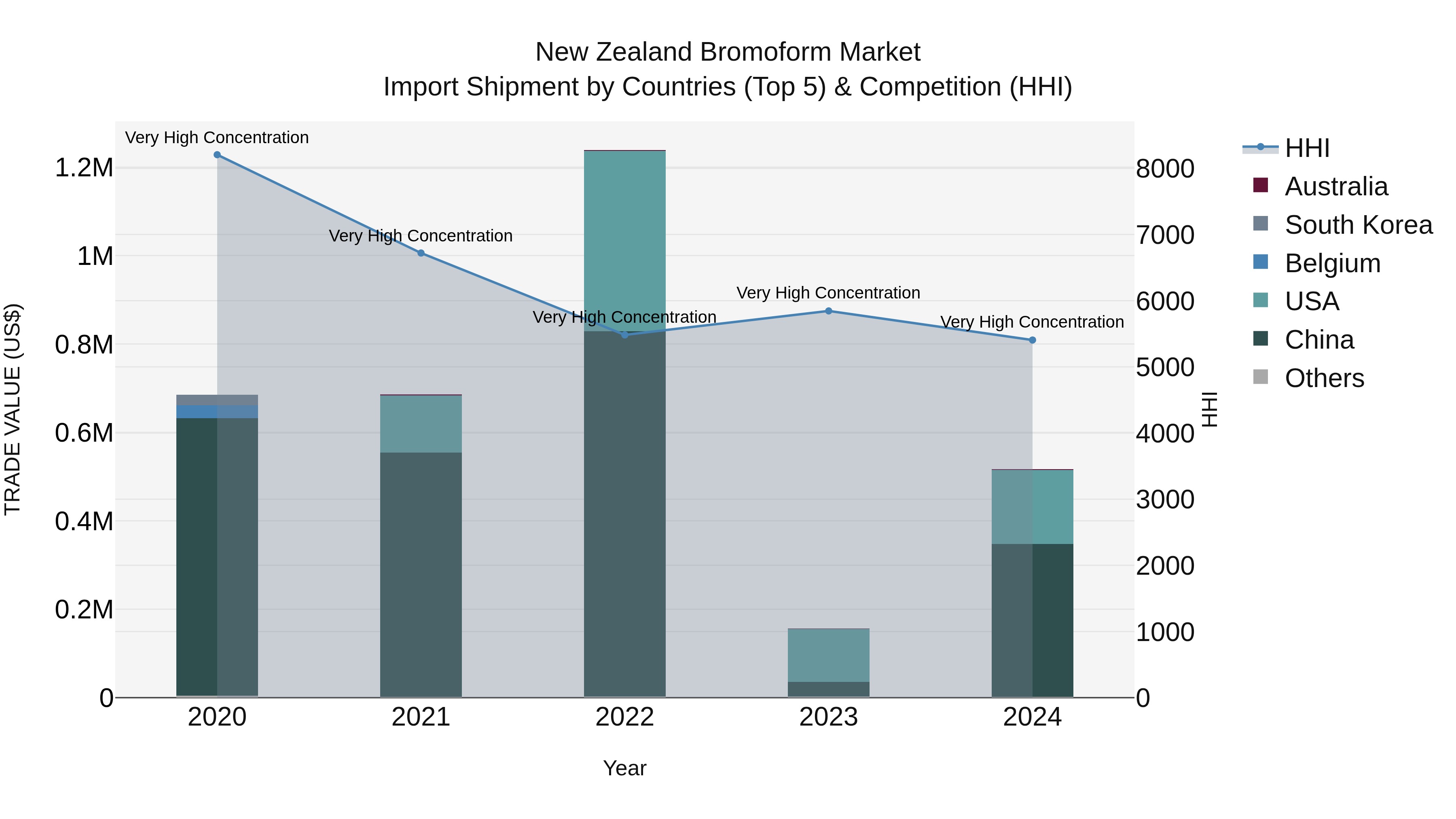 New Zealand Bromoform Market Top 5 Importing Countries and Market Competition (HHI) Analysis