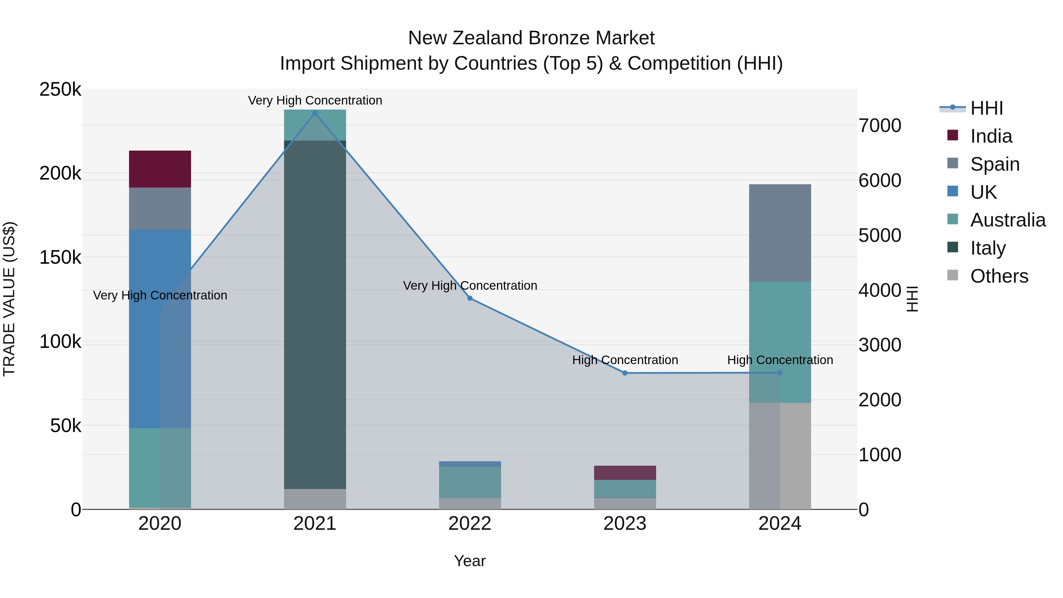 New Zealand Bronze Market Top 5 Importing Countries and Market Competition (HHI) Analysis